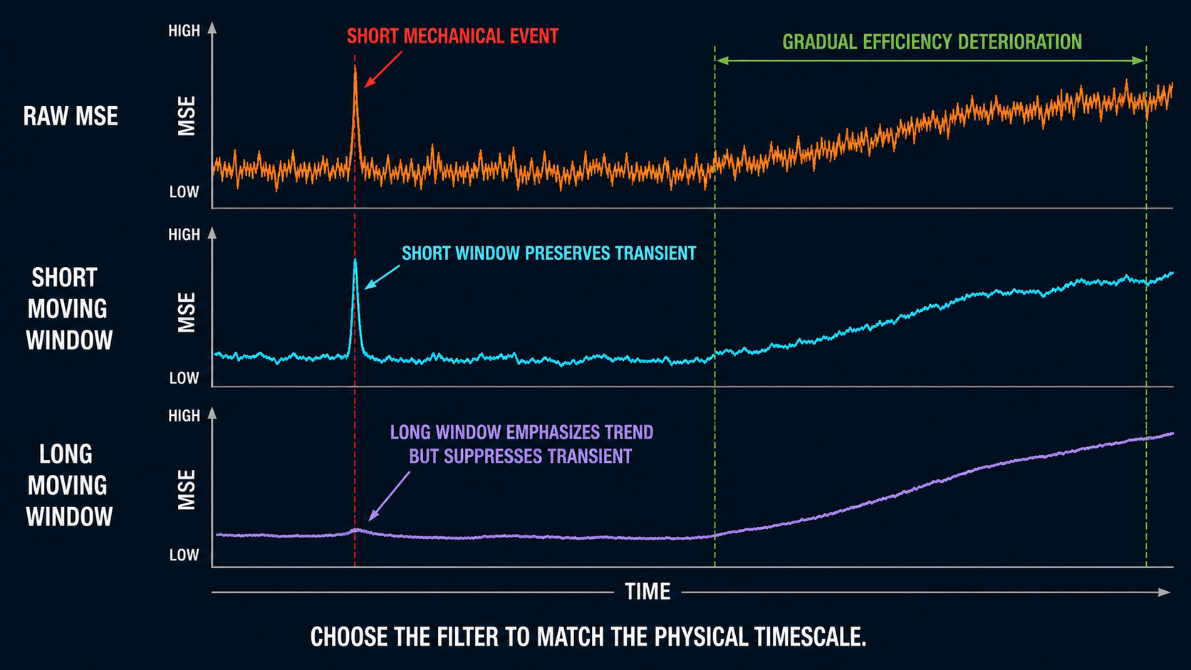 Raw, short-window, and long-window synthetic MSE traces