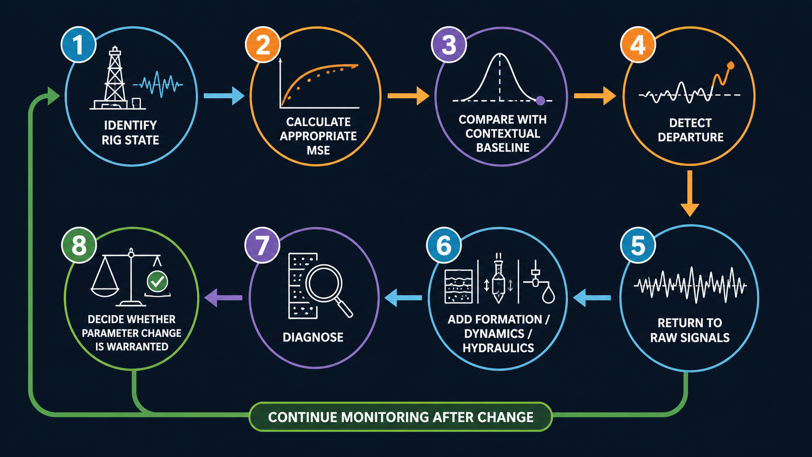 Closed practical MSE workflow from rig state through monitoring