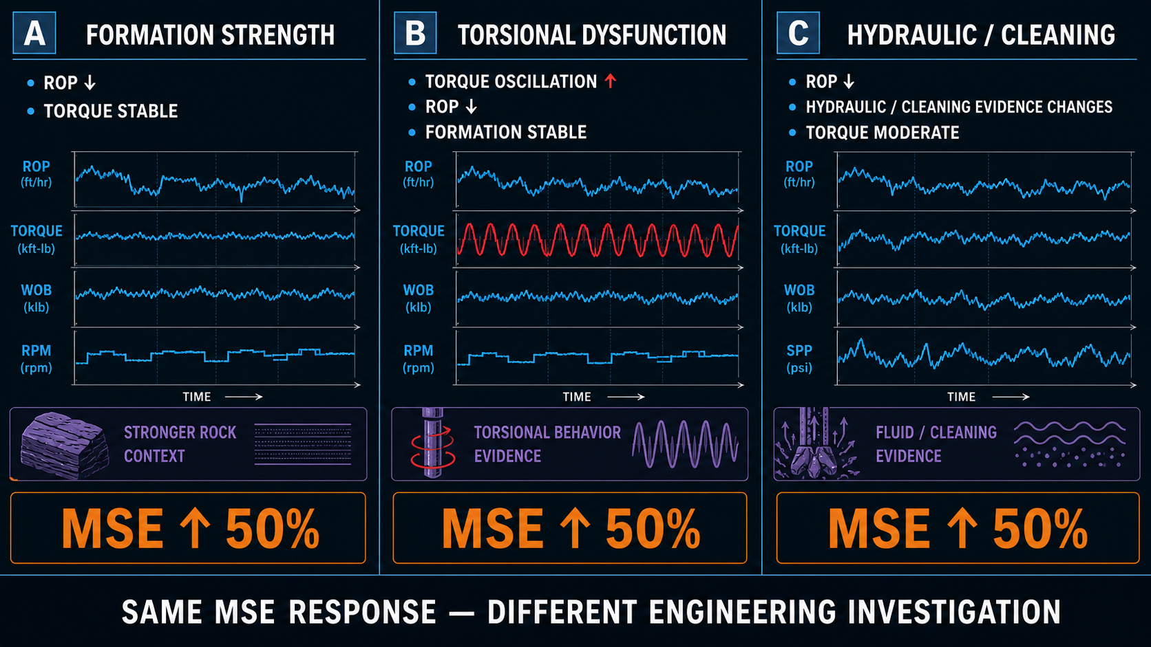 Three cases with identical MSE increases and different supporting evidence