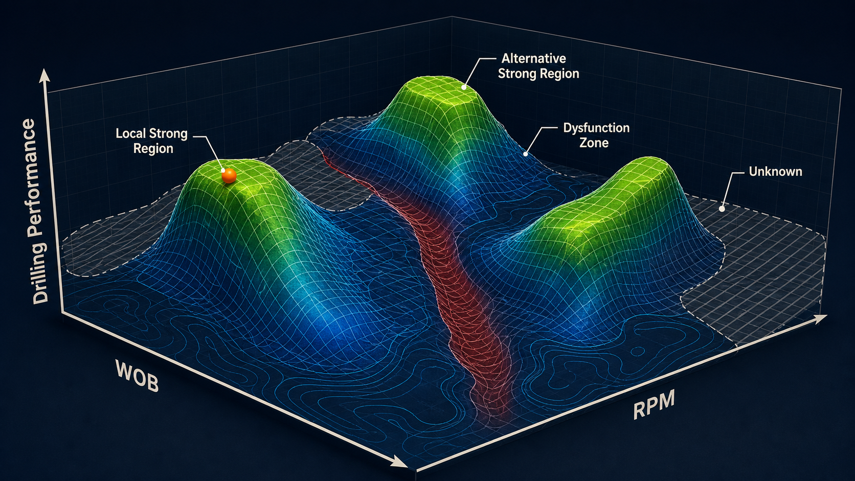 Synthetic three-dimensional WOB–RPM performance surface with multiple strong regions, dysfunction, and unknown space