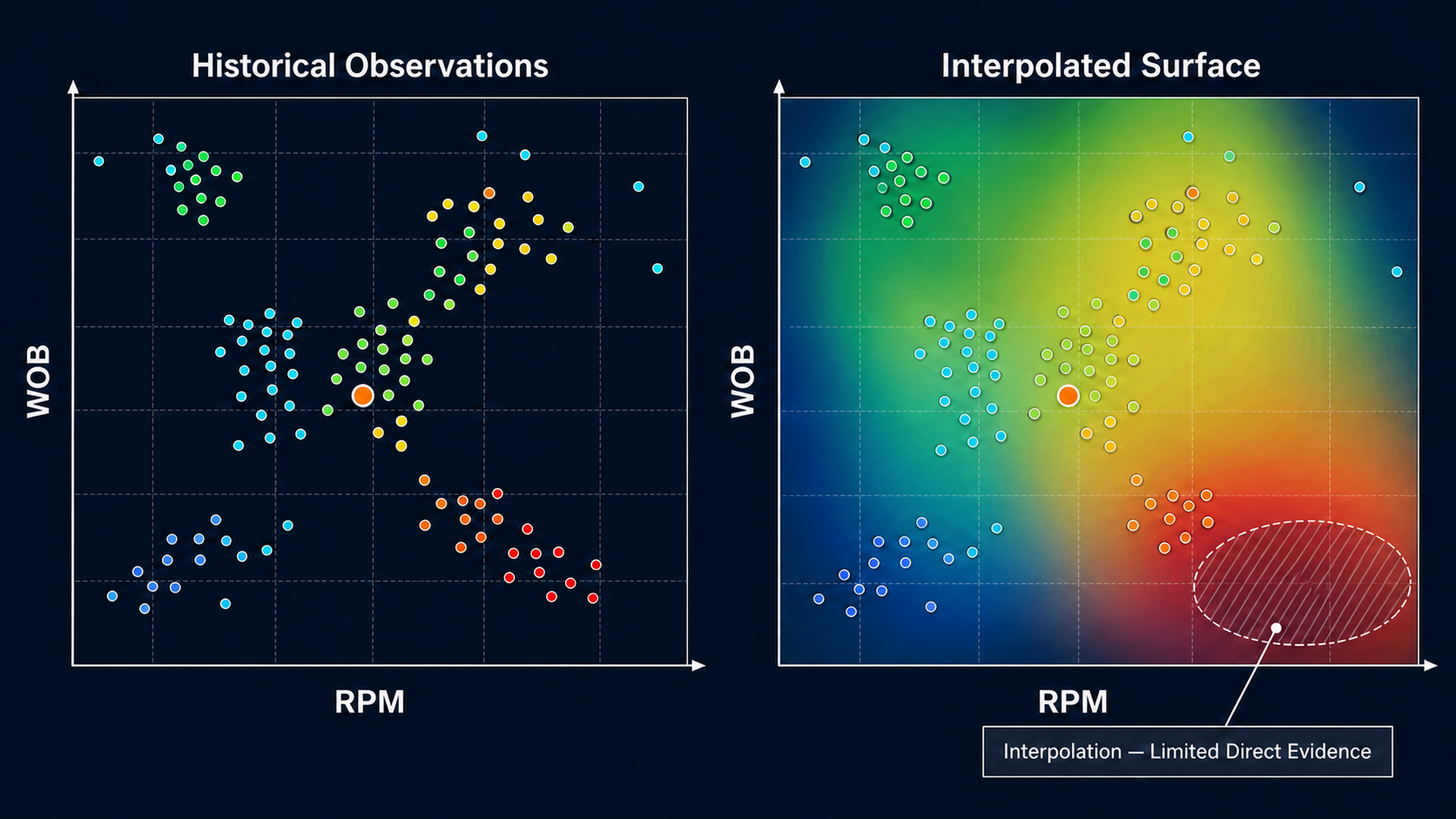 Sparse synthetic WOB–RPM observations beside an interpolated performance heat map