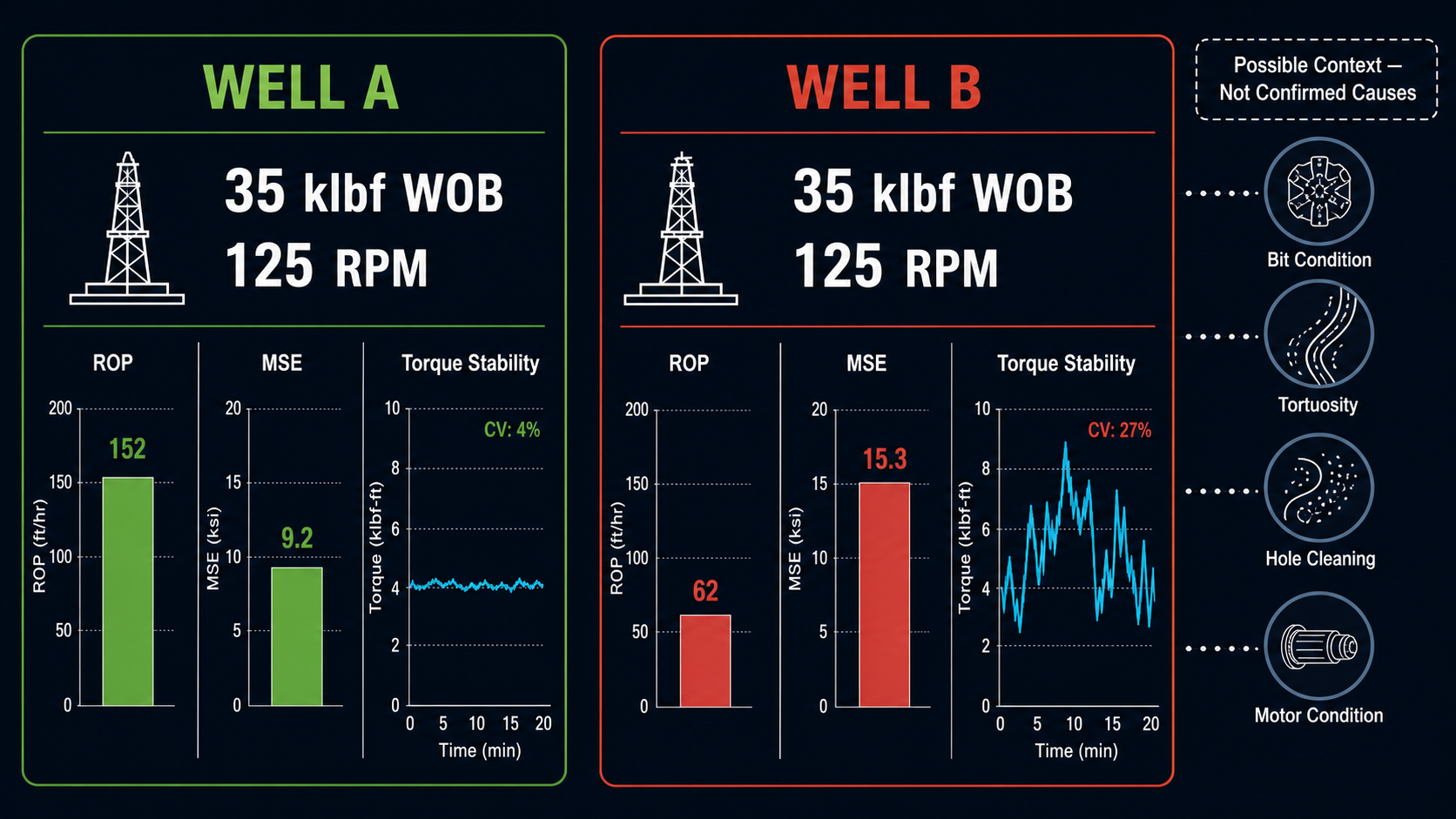 Two synthetic wells at similar WOB and RPM with different ROP, MSE, and torque response