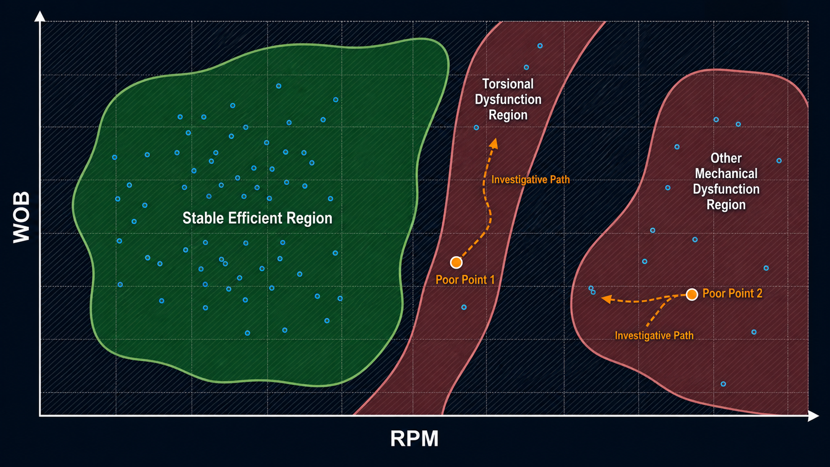 Synthetic WOB–RPM map with stable and distinct dysfunction regions