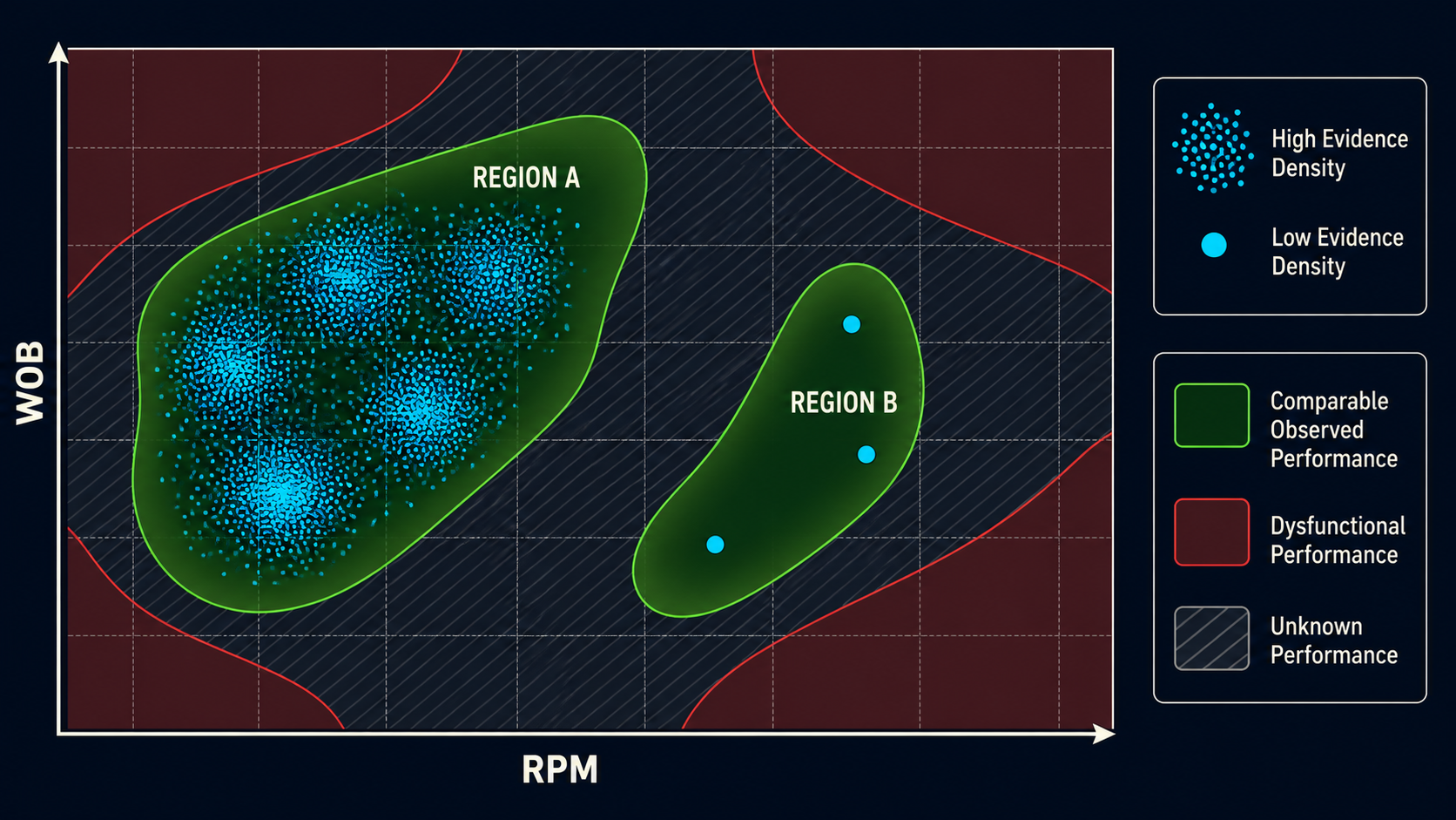 Two strong synthetic WOB–RPM regions with high and low observation density