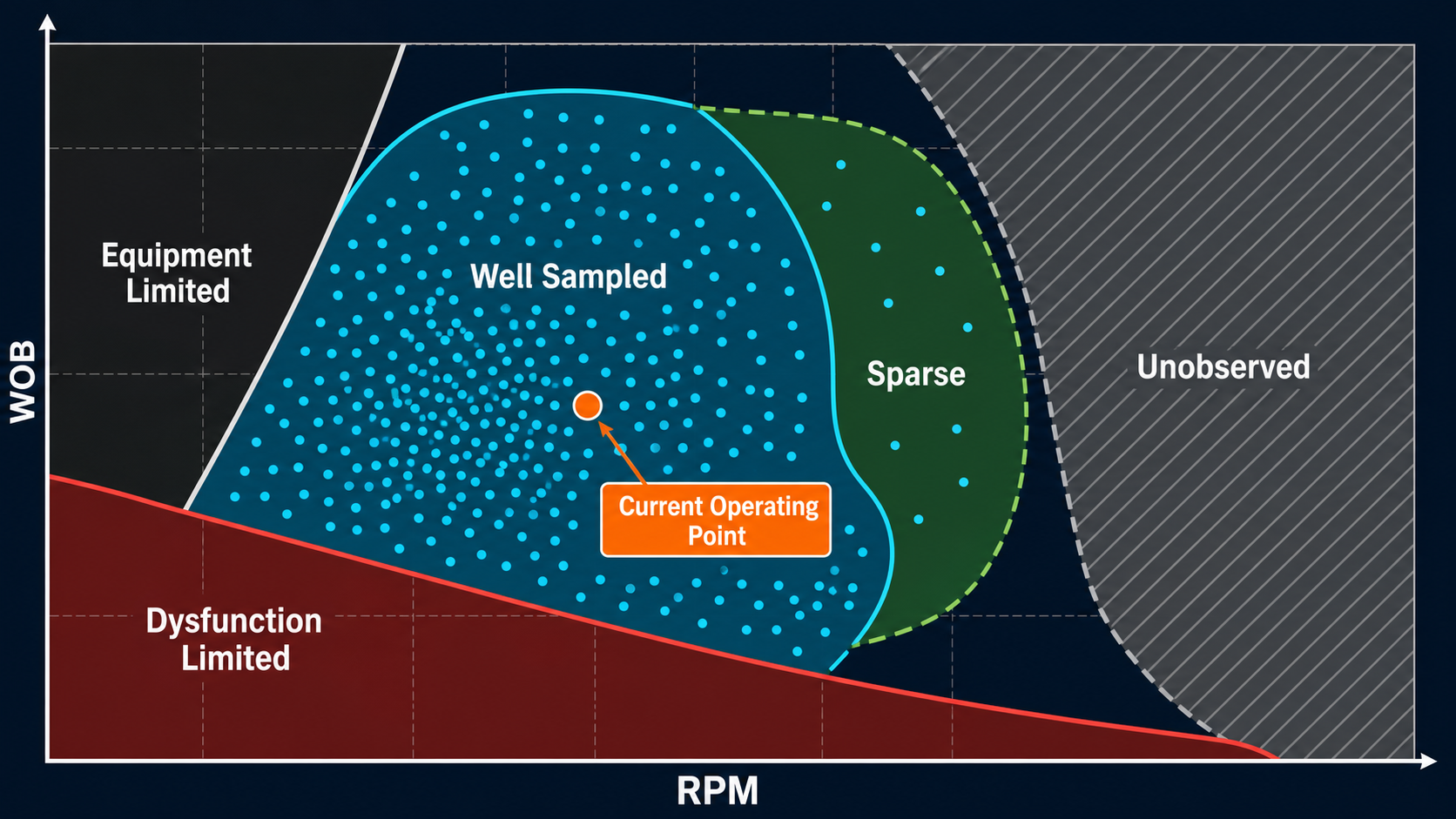 Synthetic WOB–RPM space separating sampled, sparse, unobserved, equipment-limited, and dysfunction-limited regions
