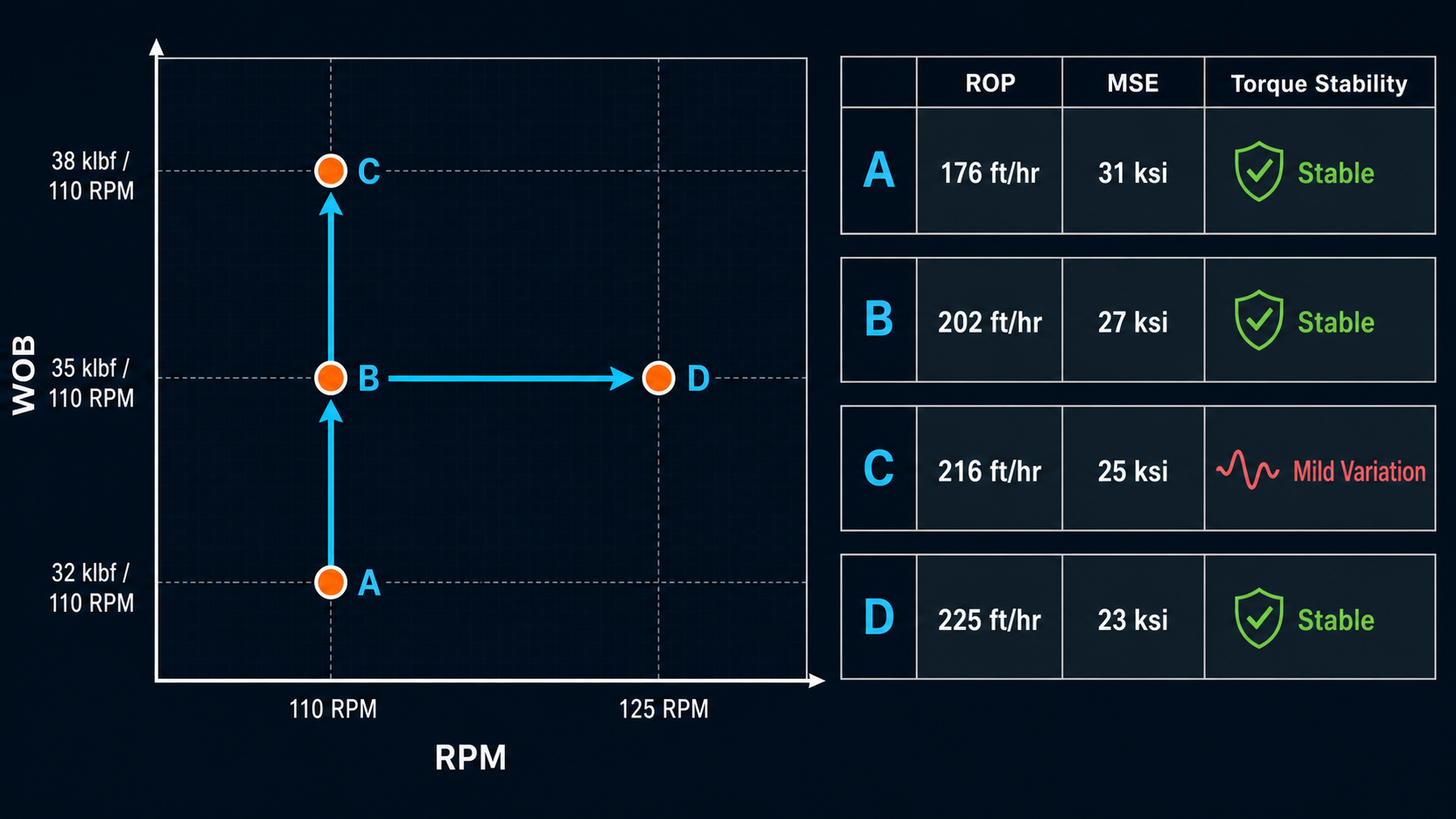 Four-point controlled local WOB–RPM experiment with synthetic response metrics
