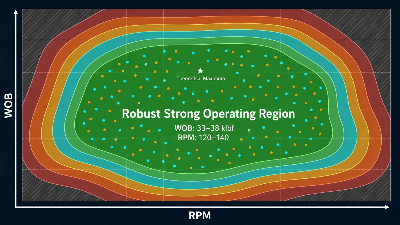Synthetic WOB–RPM contour map with a broad strong plateau and a small theoretical maximum