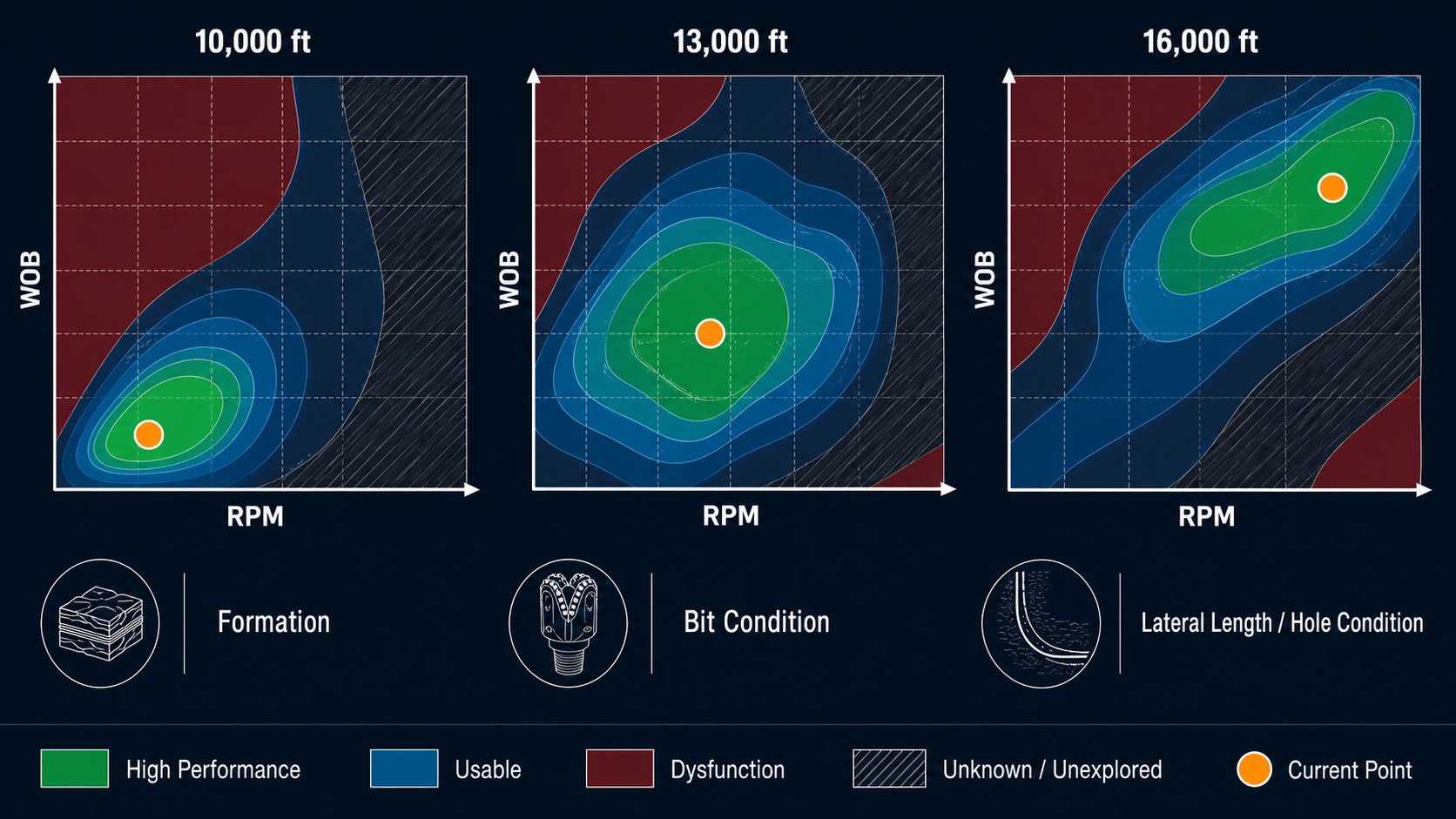 Three synthetic WOB–RPM maps showing the strong region changing with depth and context