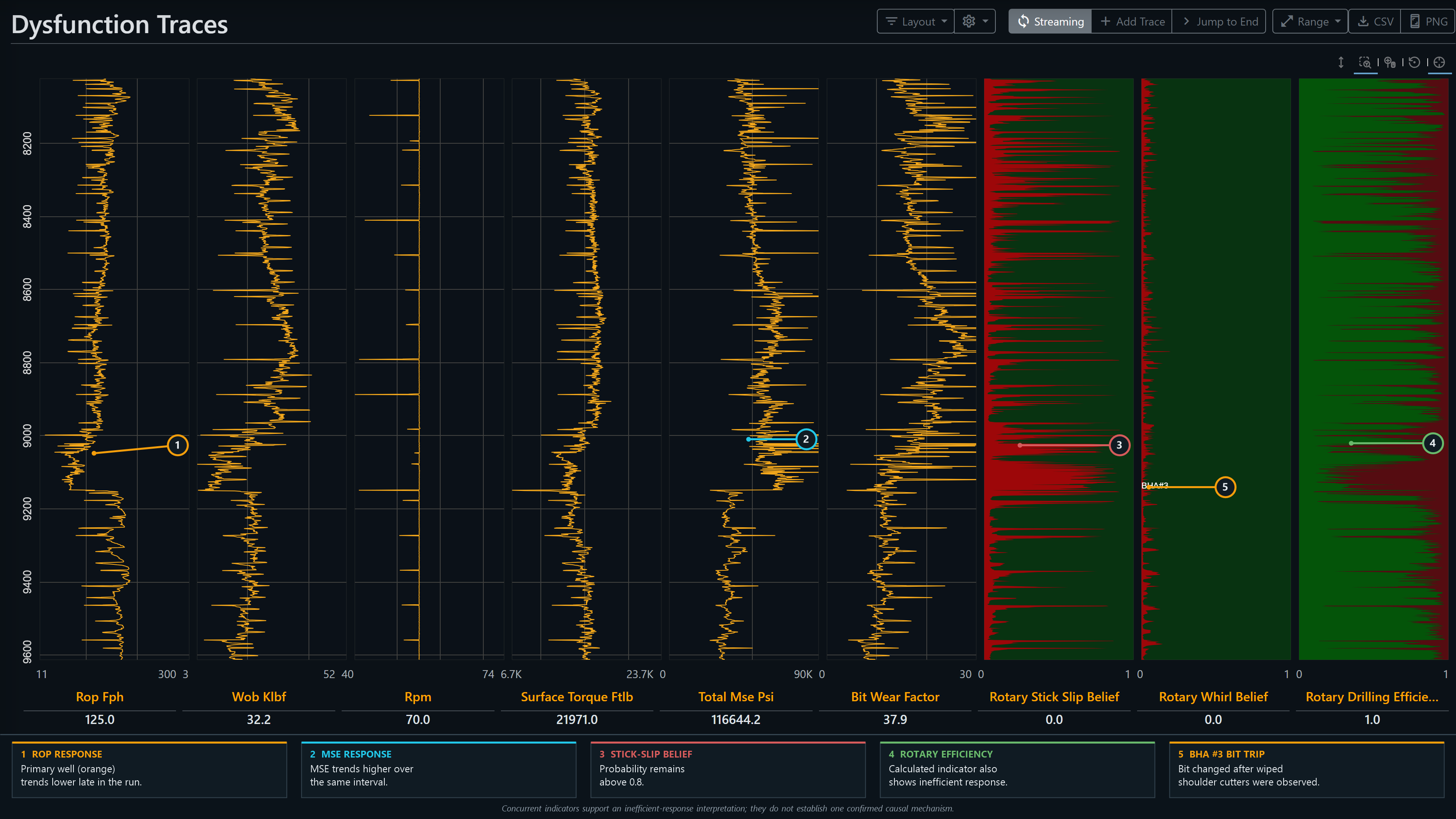 Annotated DrillingMetrics dysfunction traces showing late-run response and the BHA number 3 bit trip