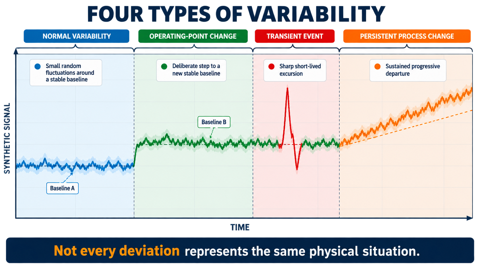 Synthetic drilling signal showing normal variability, an operating-point change, a transient event, and a persistent process change