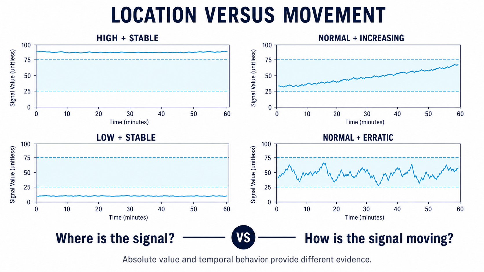 Four synthetic drilling traces comparing signal location with temporal movement