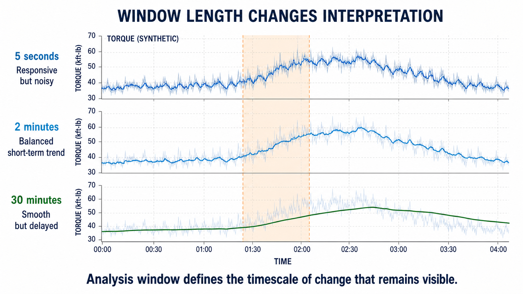 One synthetic torque signal evaluated using five-second, two-minute, and thirty-minute moving windows
