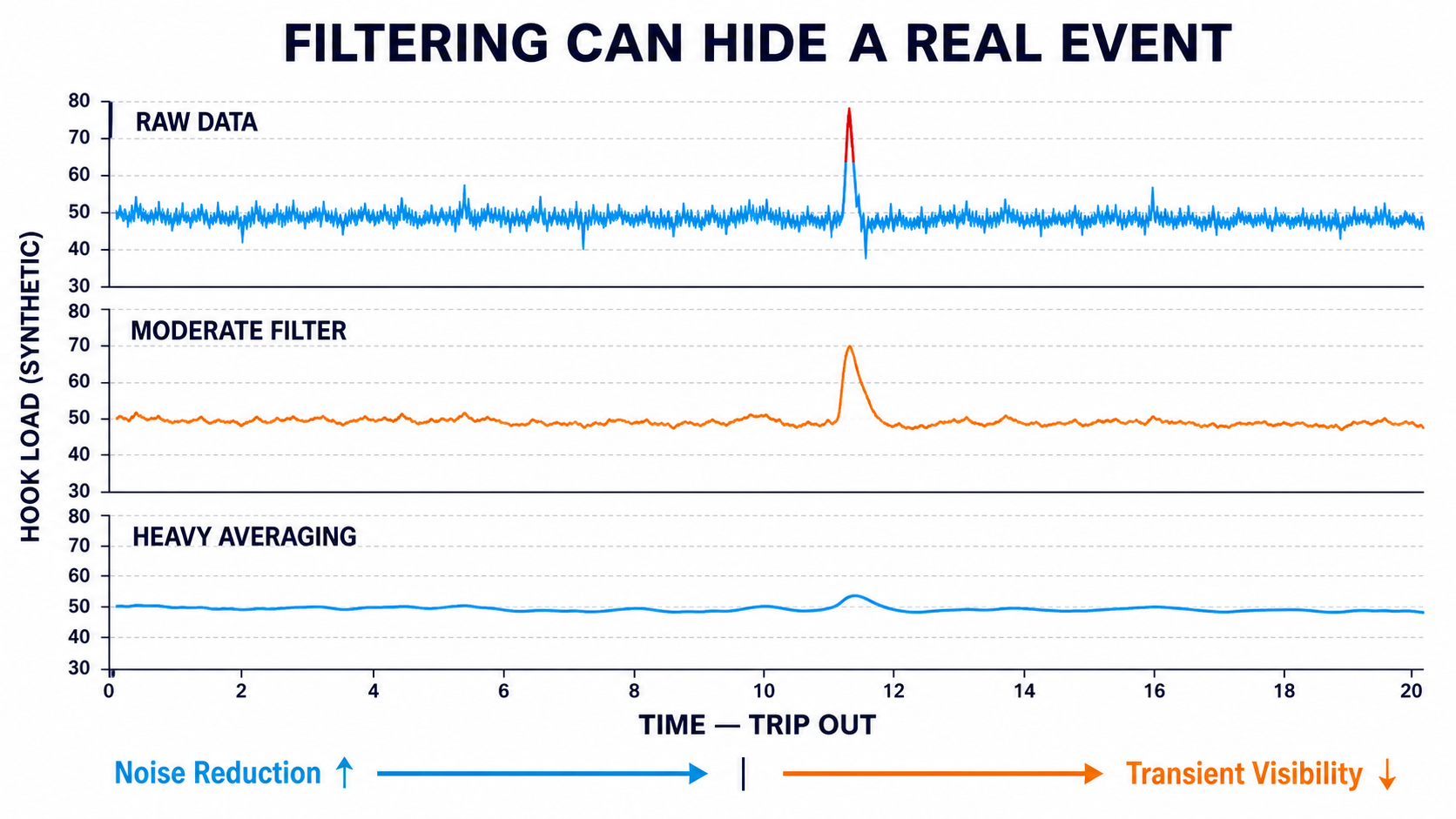Synthetic hook-load overpull shown in raw data, moderate filtering, and heavy averaging