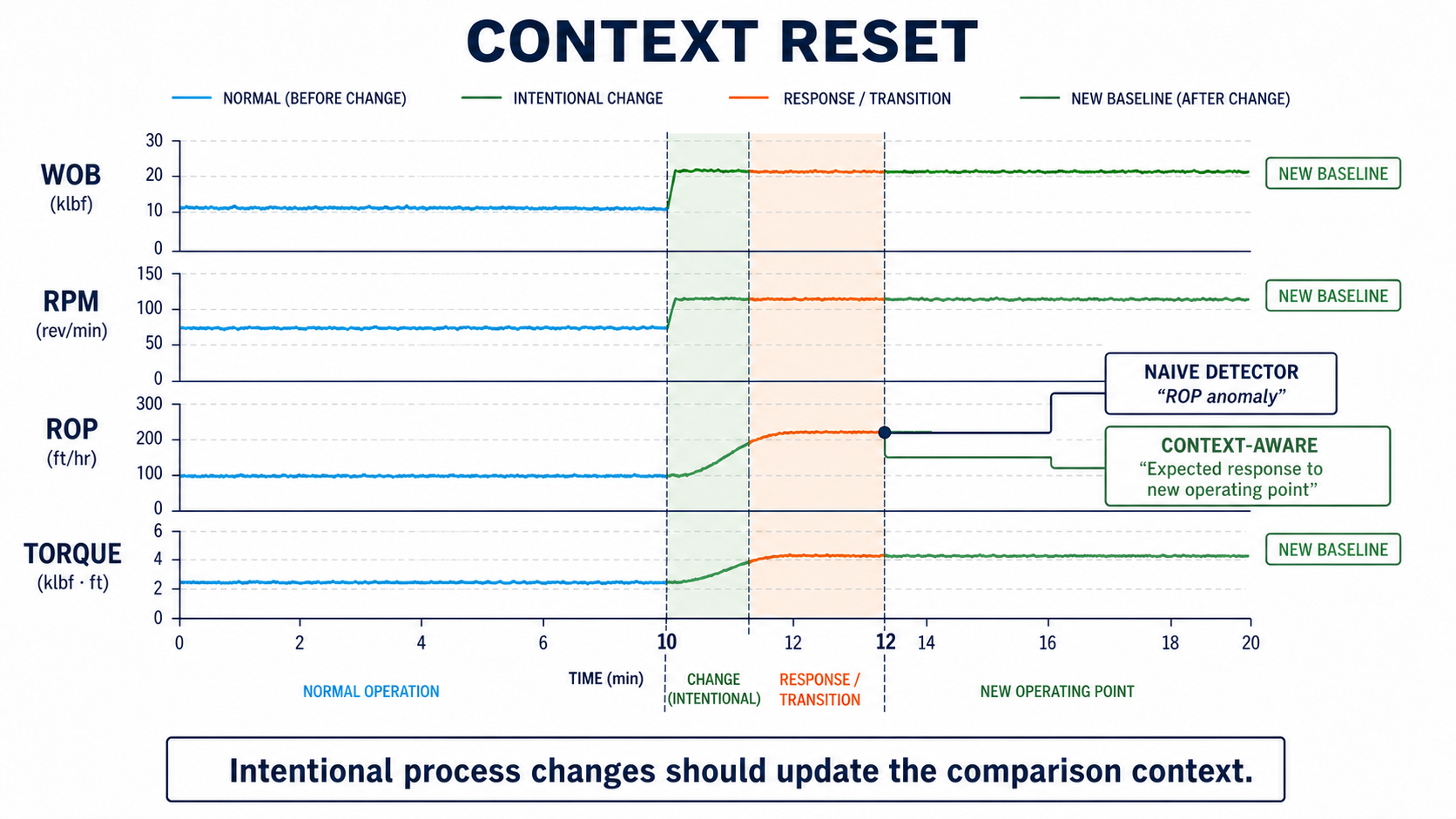 Synchronized WOB, RPM, ROP, and torque traces establishing a new baseline after an intentional operating-point change