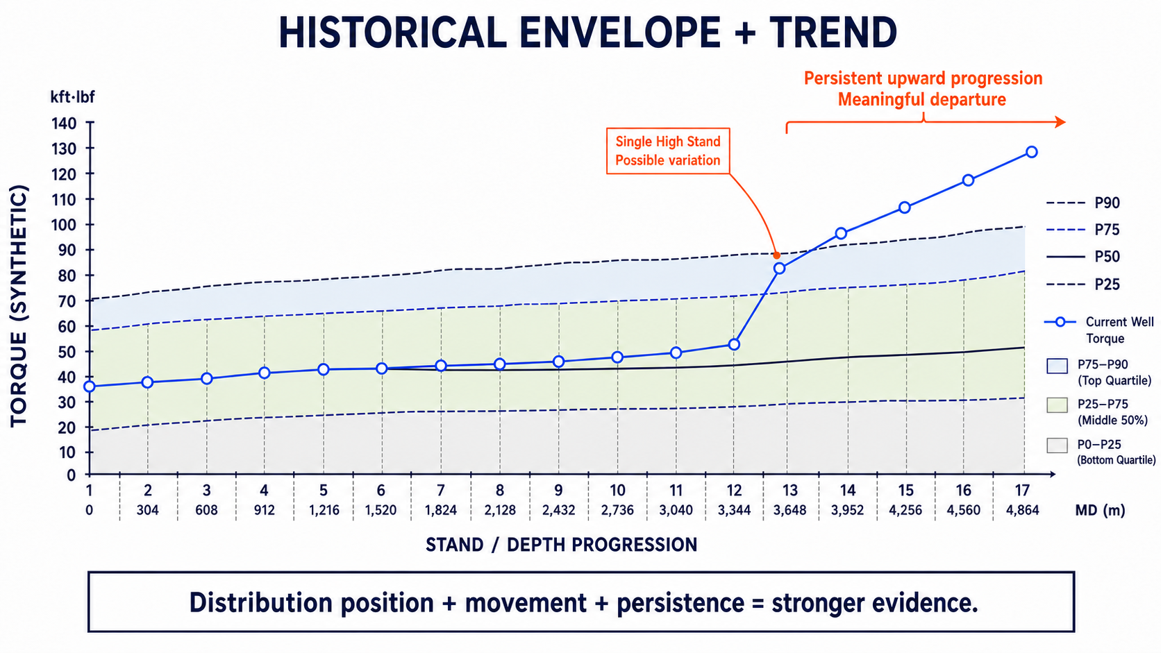 Current-well torque progressively departing from a historical percentile envelope across consecutive stands