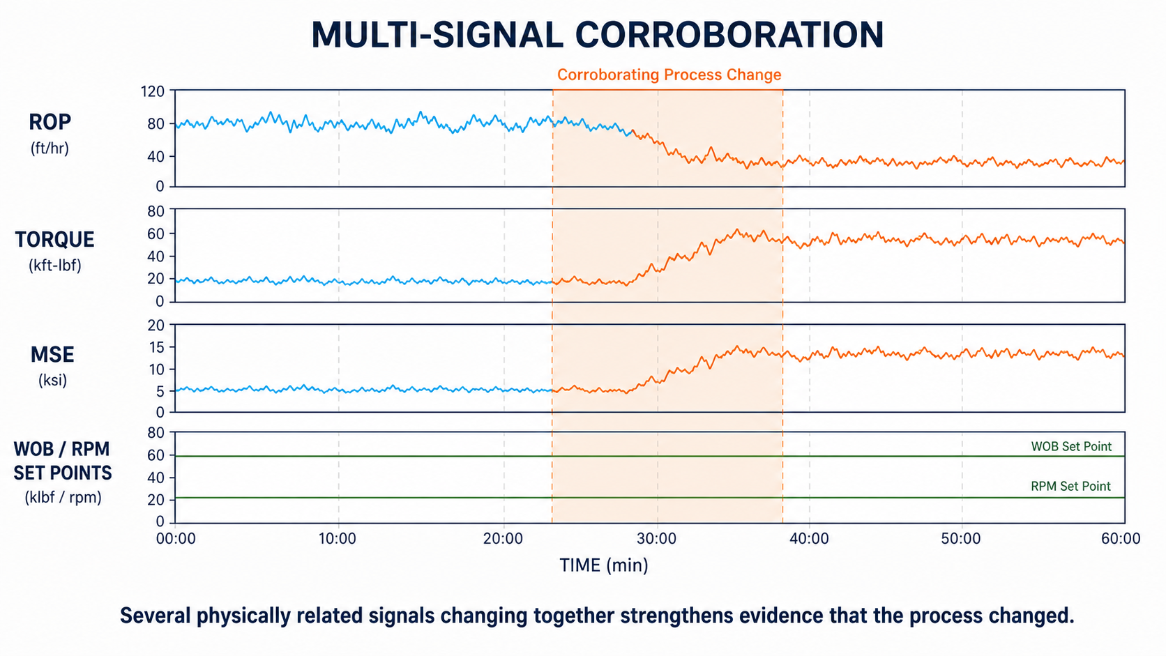 Synchronized ROP, torque, MSE, WOB, and RPM traces showing a corroborated process change