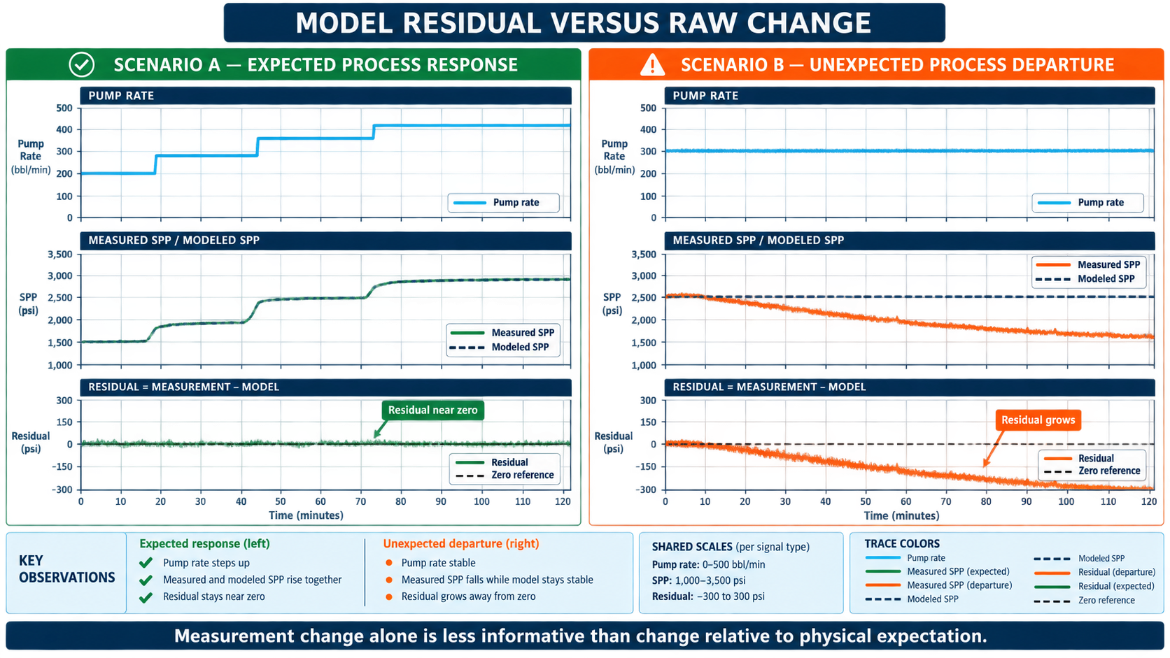Two hydraulic scenarios comparing measured standpipe pressure with modeled pressure and the resulting residual