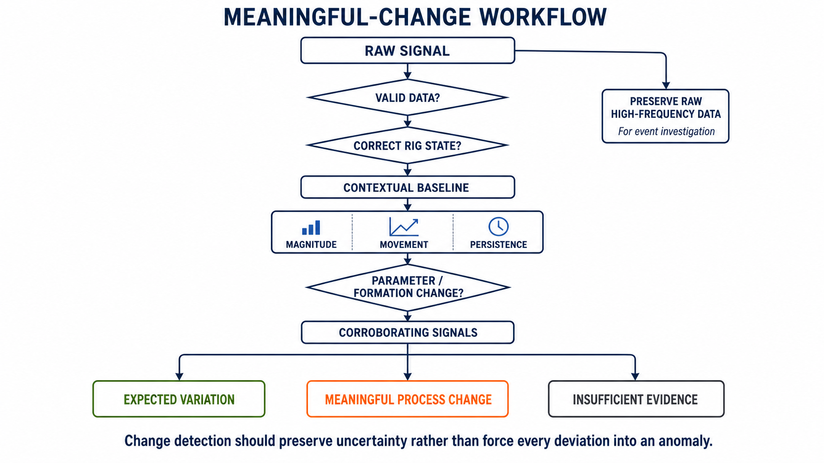 Meaningful-change workflow combining data validity, rig state, contextual baseline, magnitude, movement, persistence, context, and corroboration