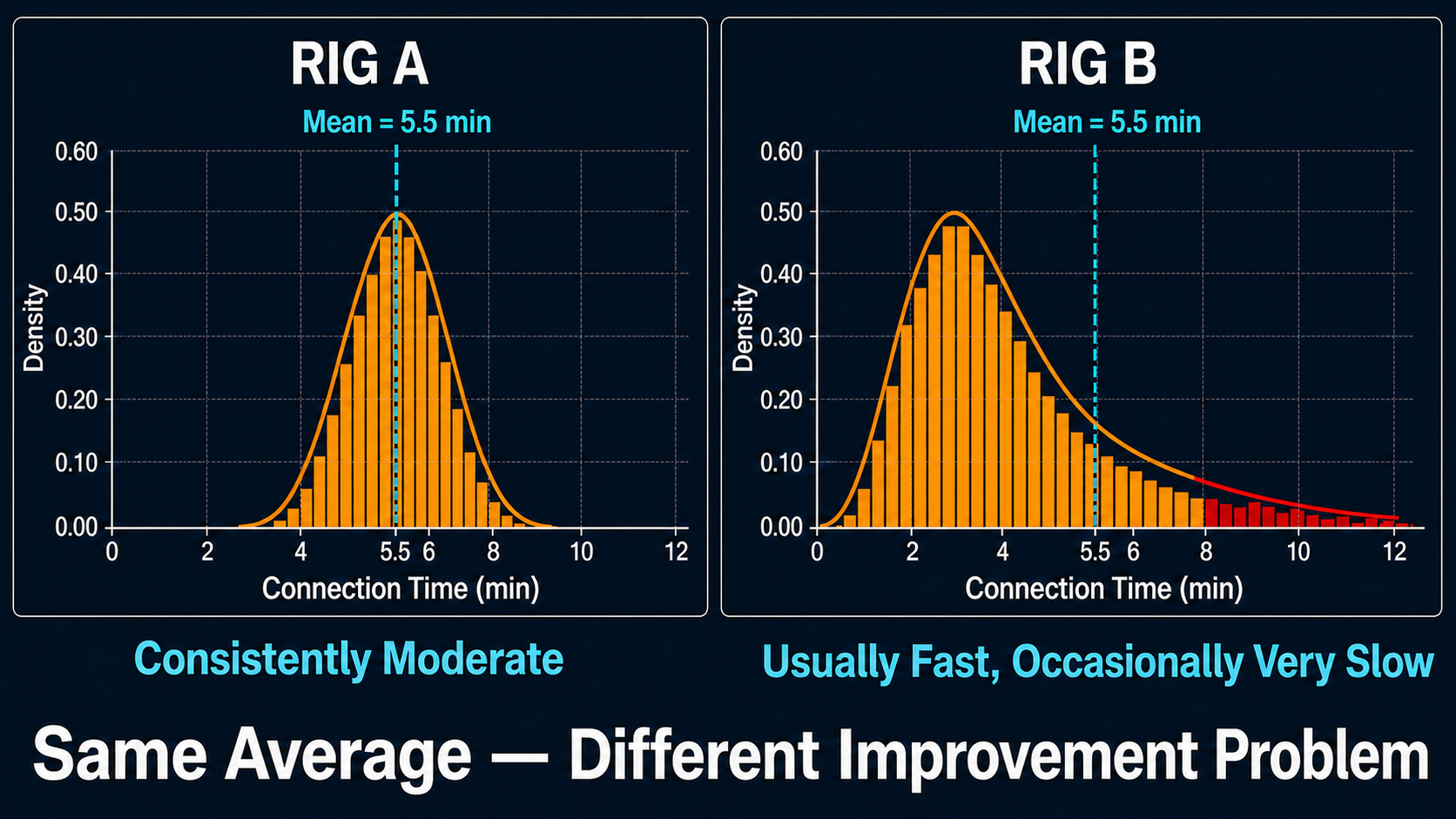 Two connection-time distributions with the same average but different variability and tail behavior.