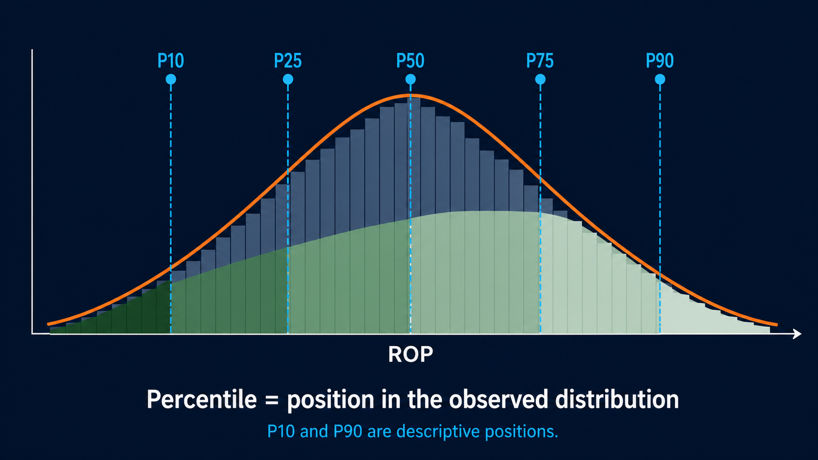 Synthetic ROP distribution marked with P10, P25, P50, P75, and P90.