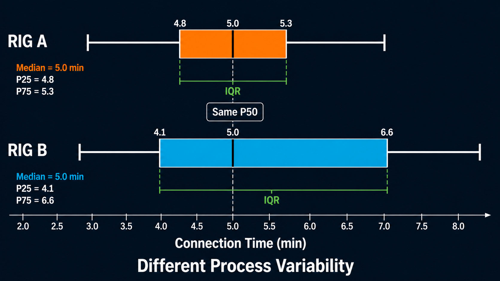 Two connection-time box plots with the same median and different interquartile ranges.