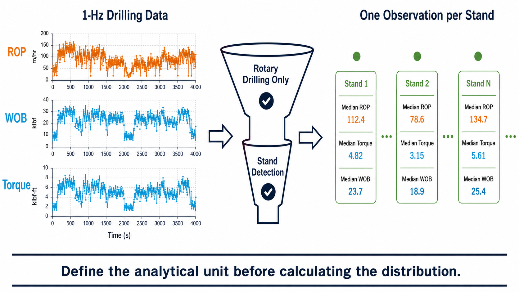 One-hertz ROP, WOB, and torque samples filtered and summarized into one observation per stand.