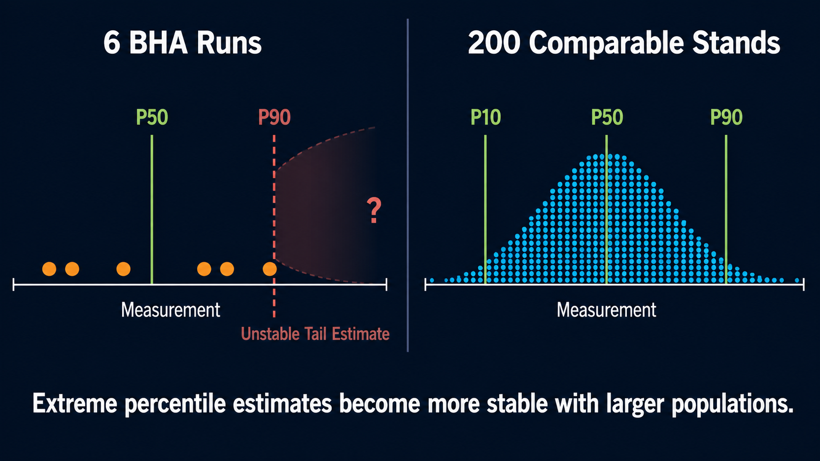 Six BHA observations compared with two hundred stands to illustrate tail-percentile stability.