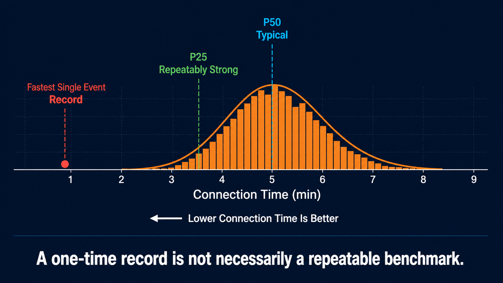 Connection-time distribution distinguishing typical, repeatably strong, and record performance.