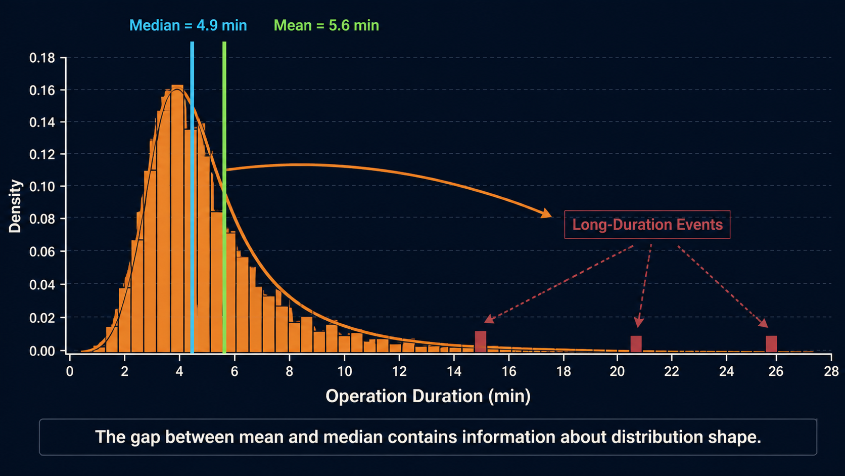 Right-skewed drilling-operation duration distribution with separate mean and median markers.