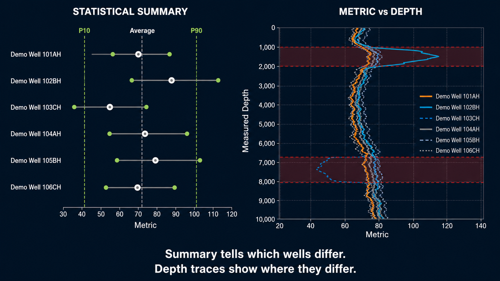 Statistical summary for six anonymized wells beside their underlying metric-versus-depth traces.