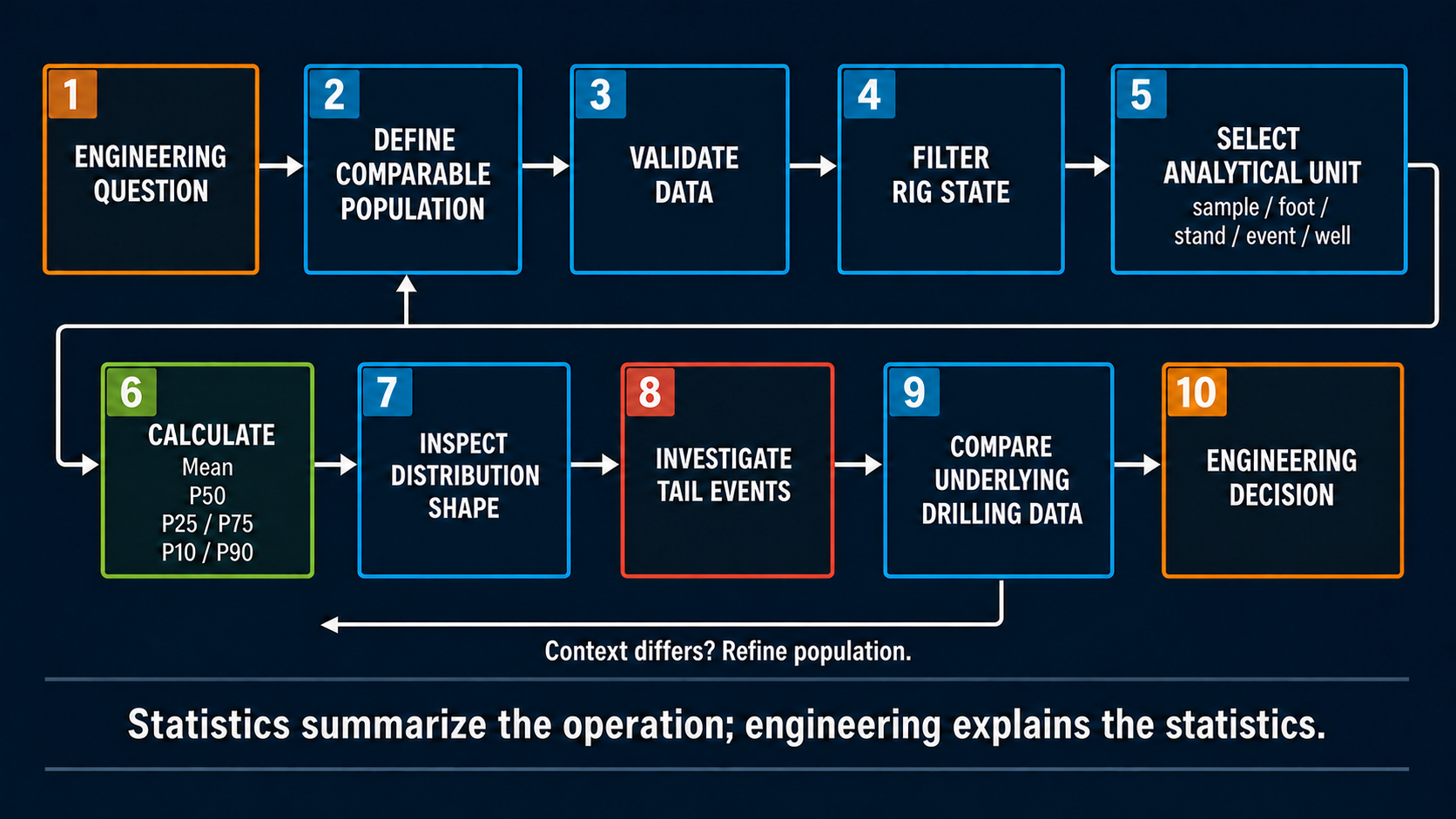 Workflow from engineering question and comparable population through distribution analysis and engineering decision.