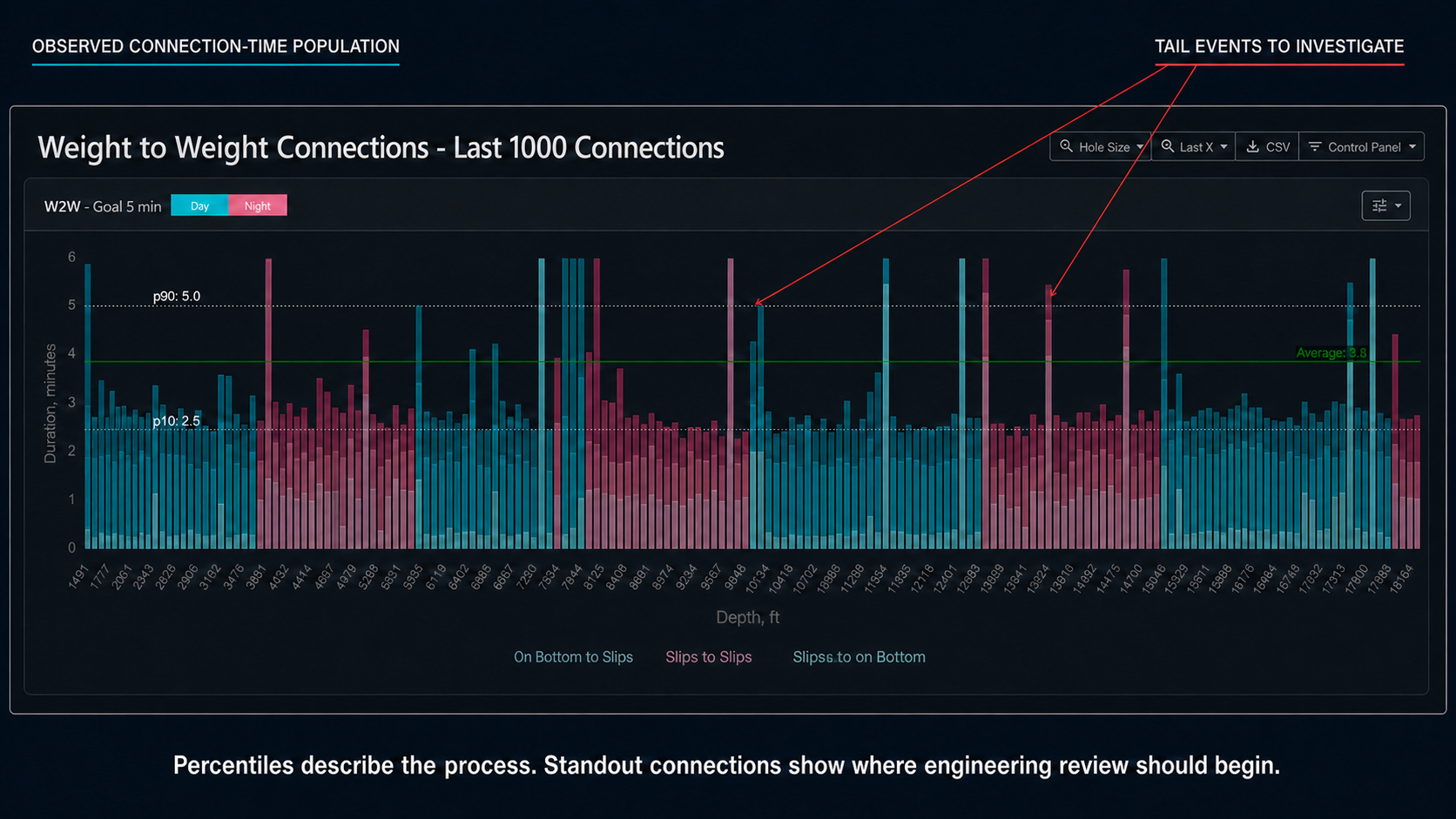 DrillingMetrics connection-time chart showing P10, average, P90, and standout slow connections.