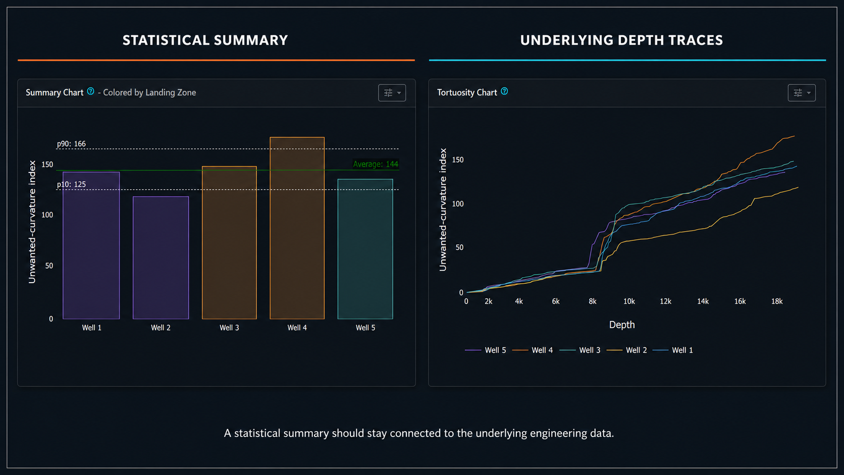 DrillingMetrics tortuosity summary beside individual well depth traces.
