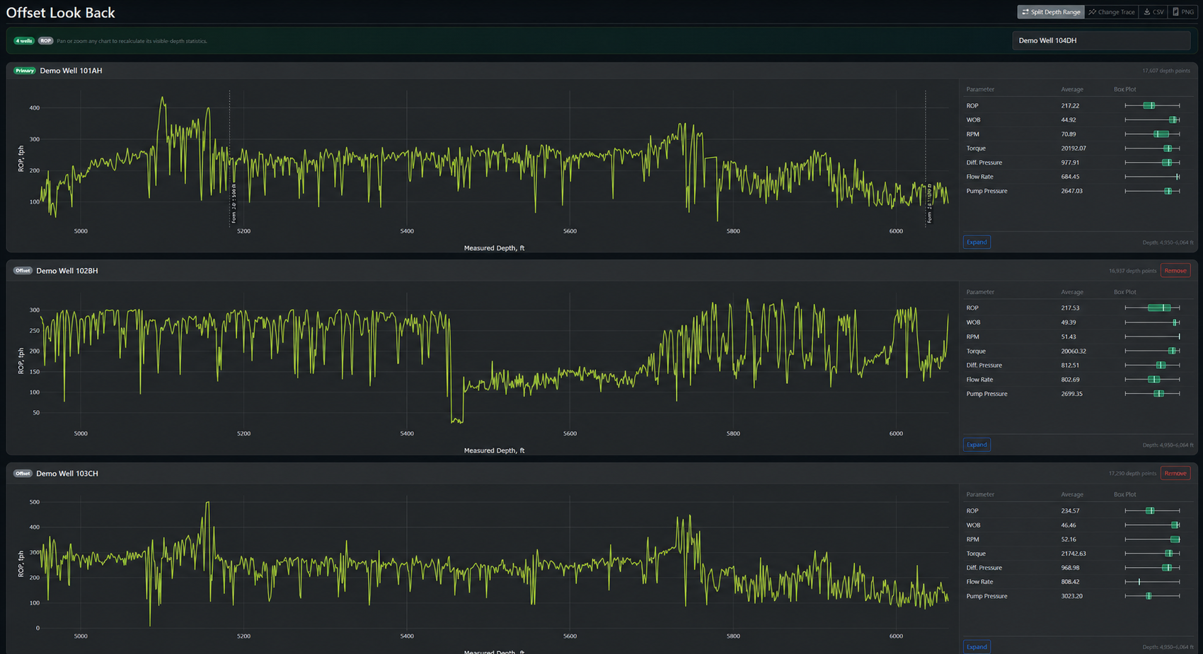 DrillingMetrics Offset Look Back comparing a primary Demo Well with depth-aligned historical Demo Wells and visible-interval operating statistics.
