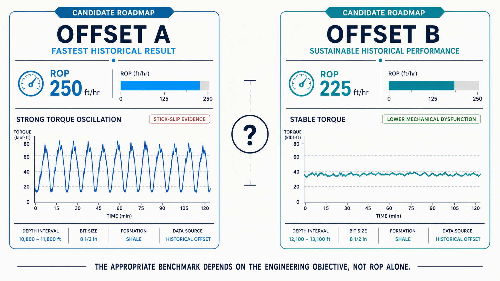 Two historical wells comparing the fastest ROP result with more stable sustainable performance.