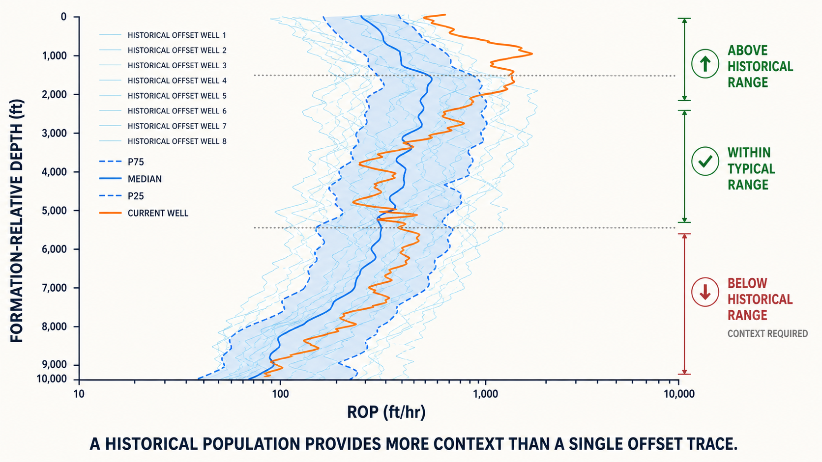 Eight historical ROP traces with P25, median, P75, and the current-well response versus formation-relative depth.