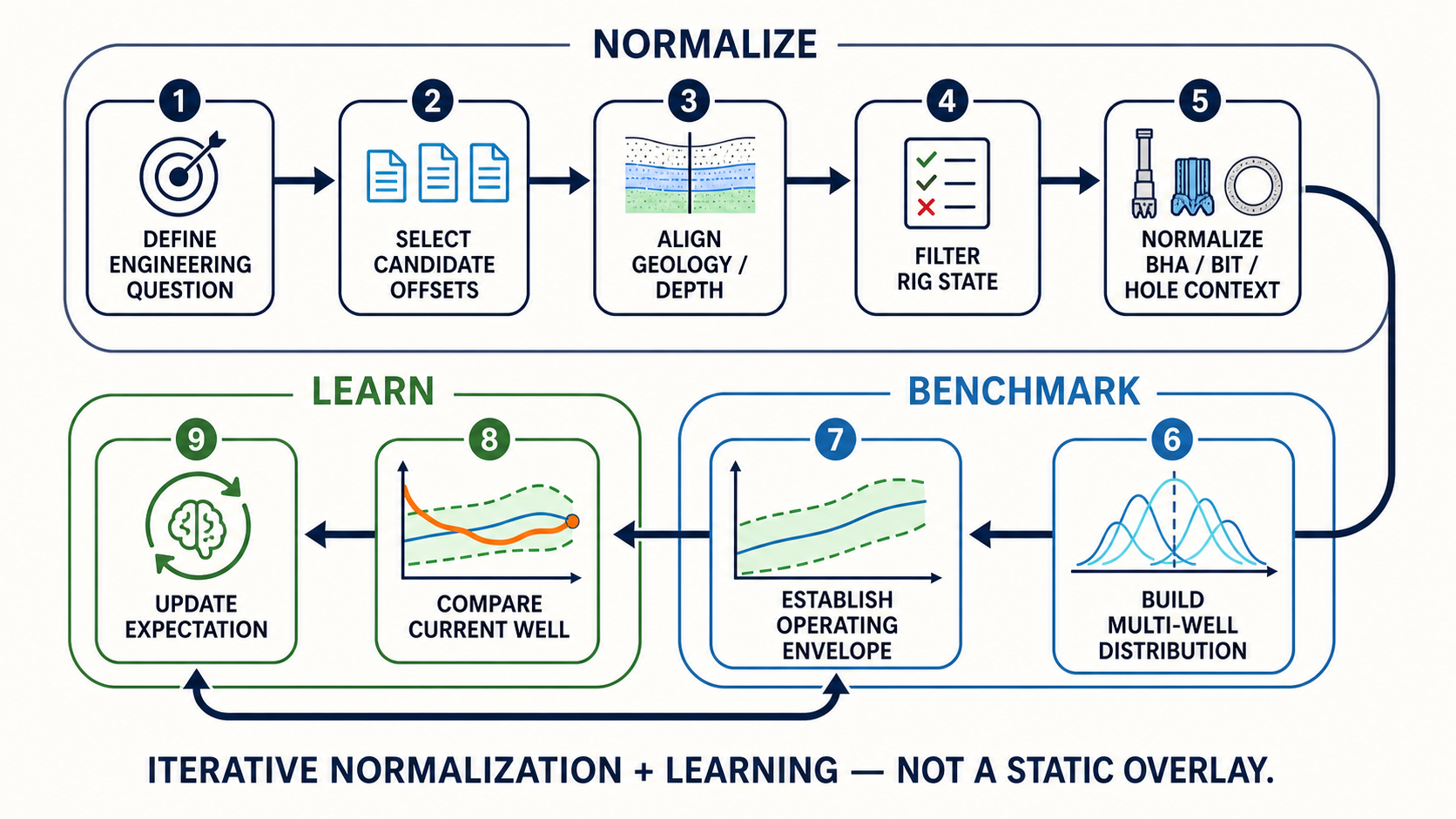 Closed-loop offset-benchmarking workflow from engineering question through normalization, operating envelope, and current-well feedback.