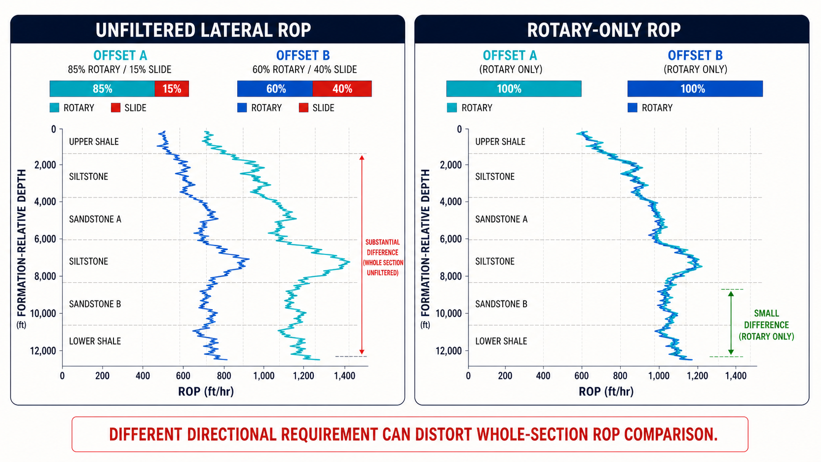 Unfiltered and rotary-only ROP comparisons showing the effect of different slide requirements.