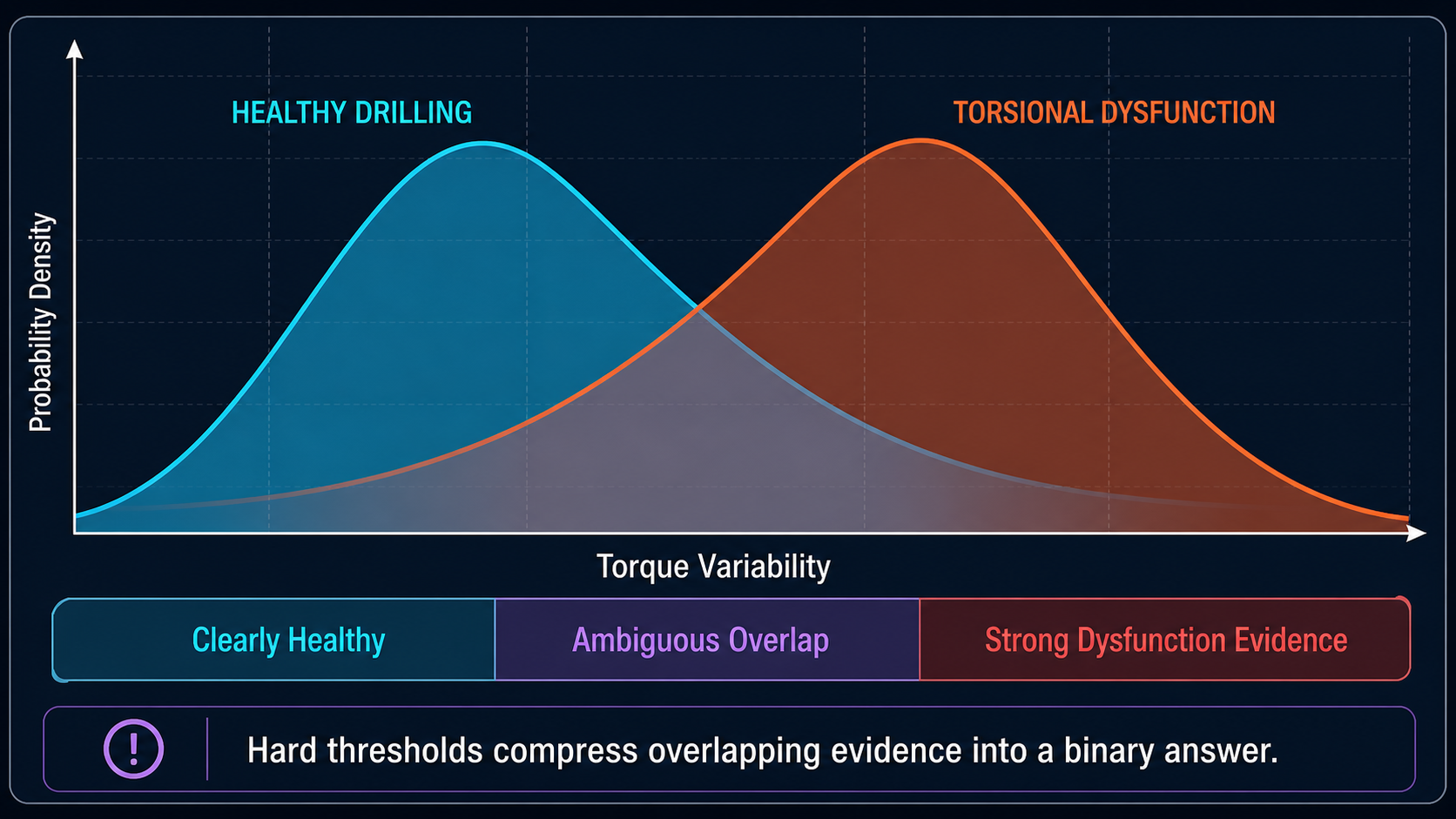 Overlapping healthy-drilling and torsional-dysfunction torque-variability distributions