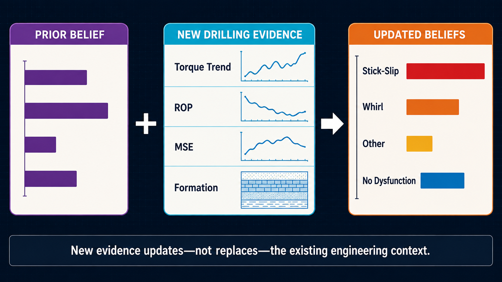 Bayesian update from prior belief and new drilling evidence to updated dysfunction beliefs