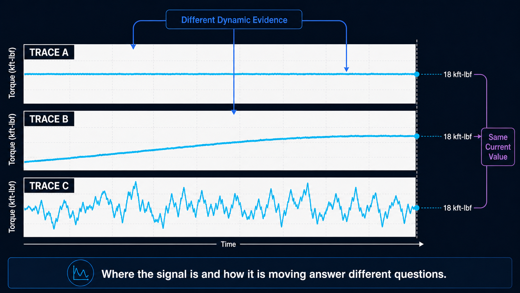 Three torque traces ending at the same value with different trends and variability