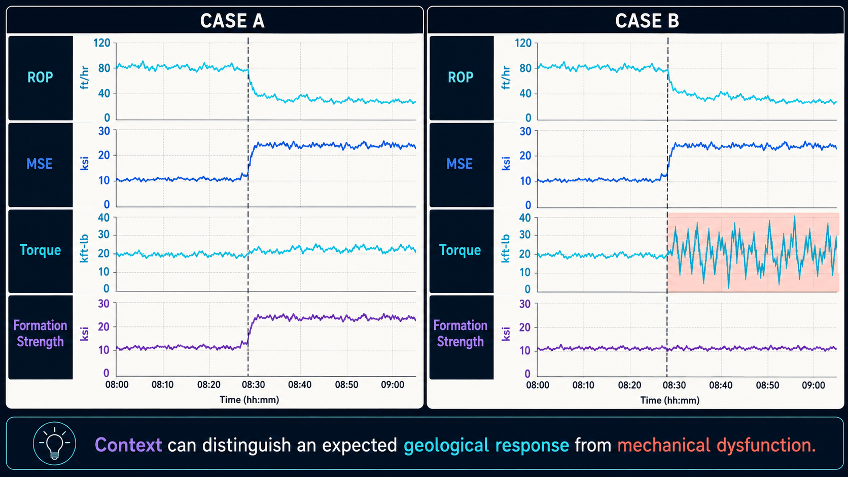 Formation context distinguishing geological response from mechanical dysfunction