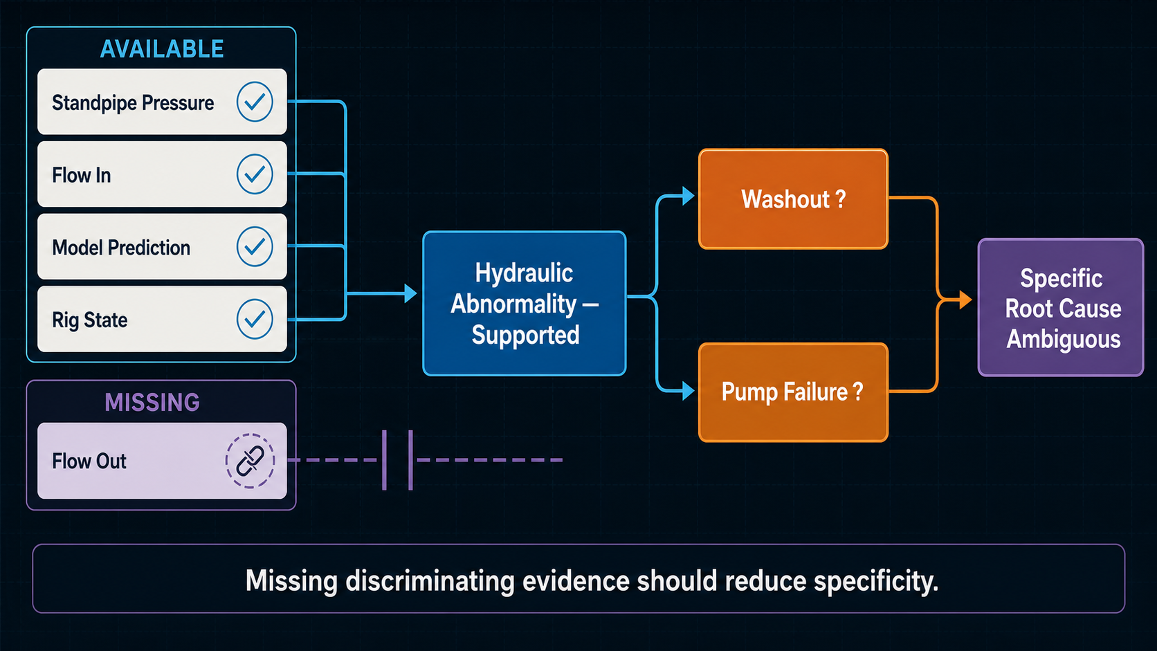 Hydraulic diagnosis broadened by missing flow-out evidence