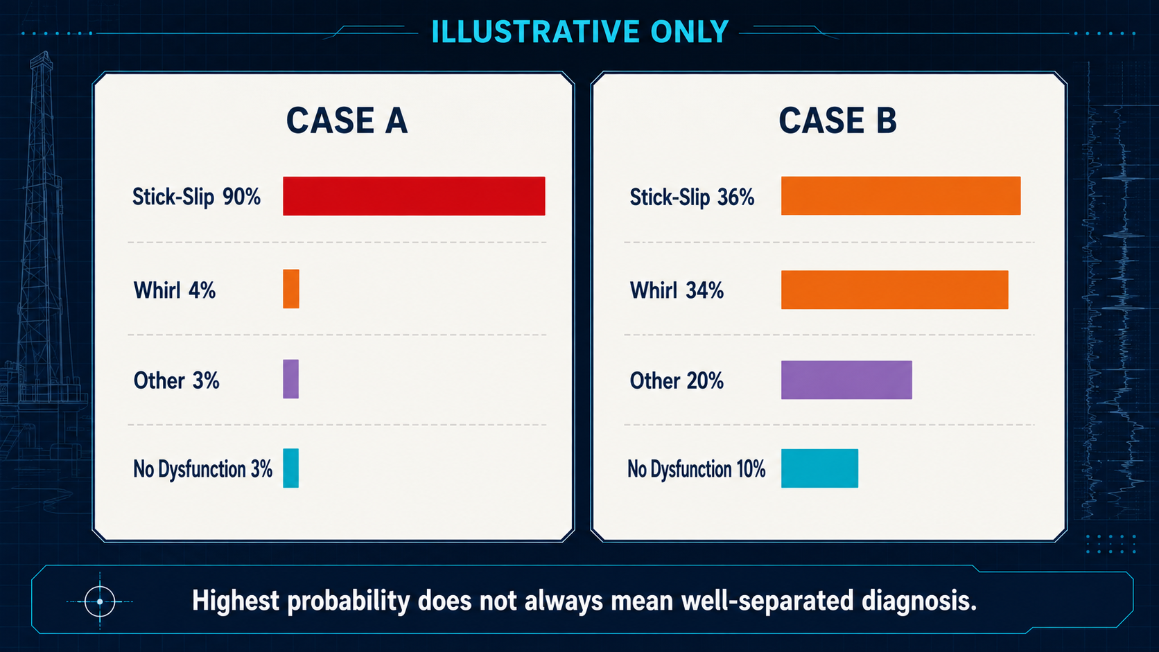 Two illustrative probability panels with strong and weak diagnostic separation