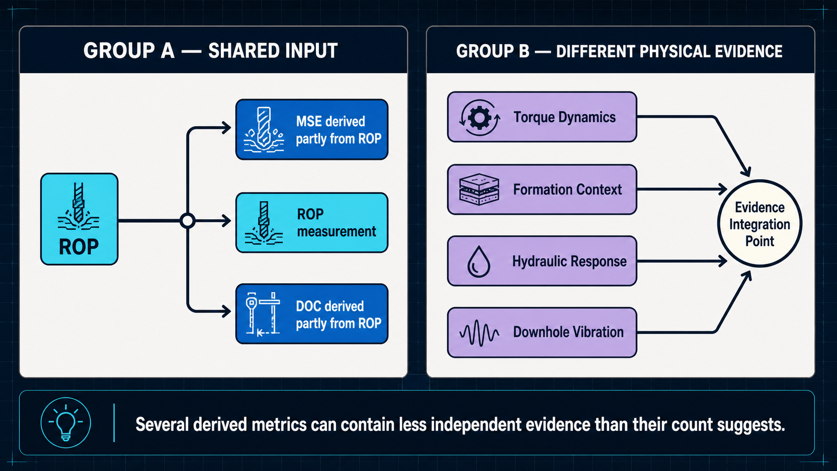 Correlated derived metrics compared with independent physical evidence