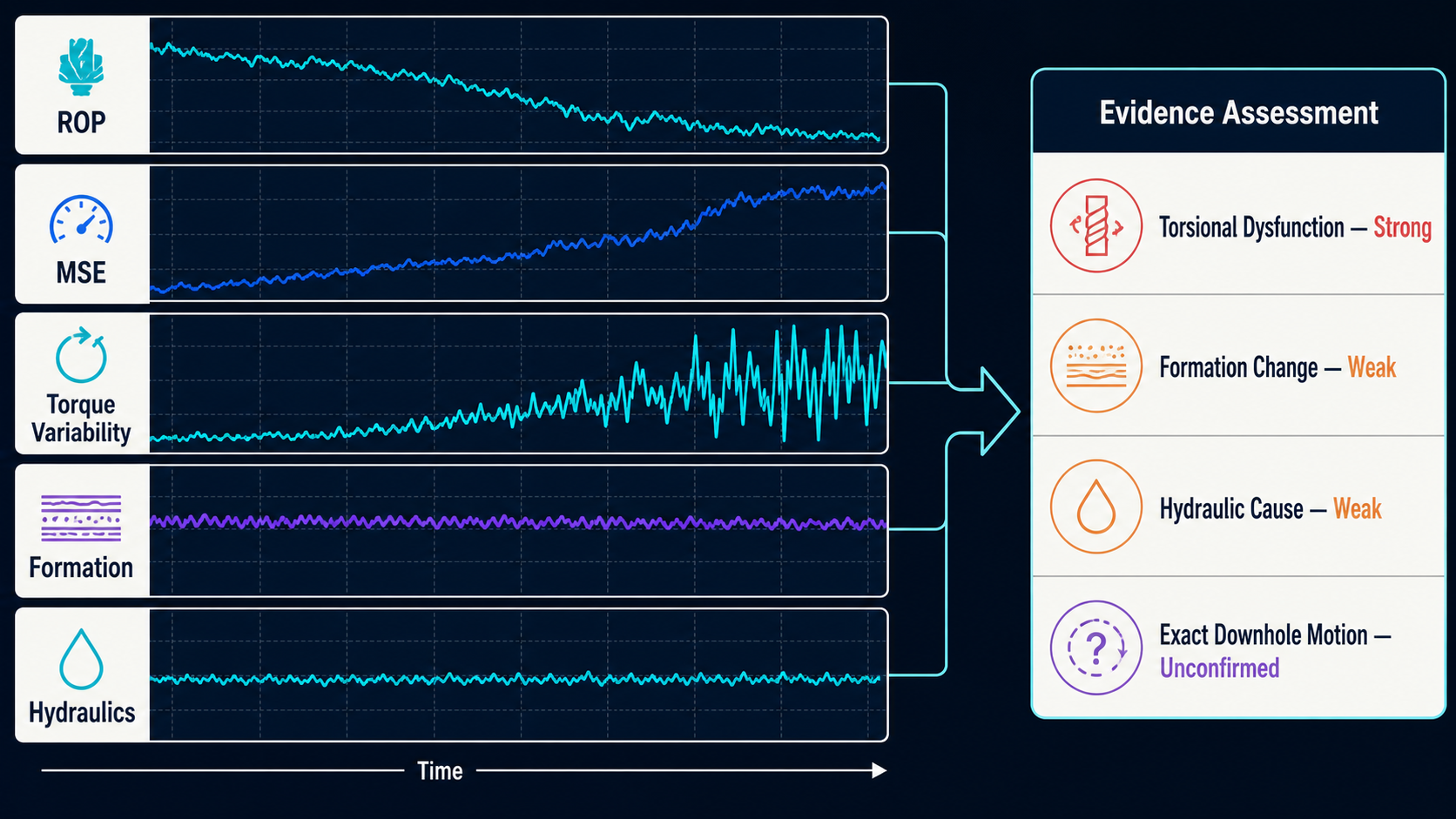 Synchronized synthetic drilling traces feeding a qualified dysfunction assessment
