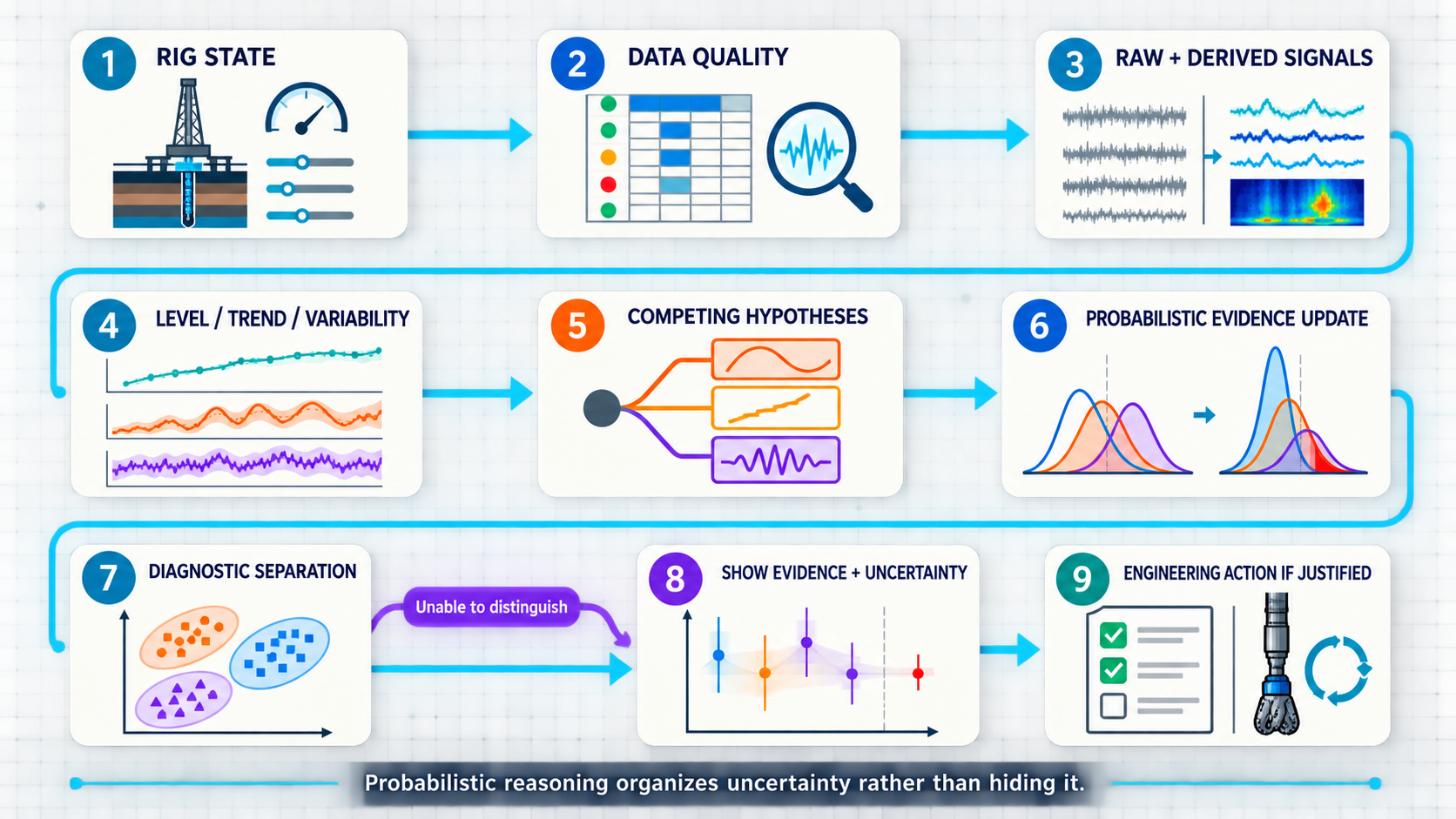 Complete probabilistic drilling dysfunction reasoning workflow