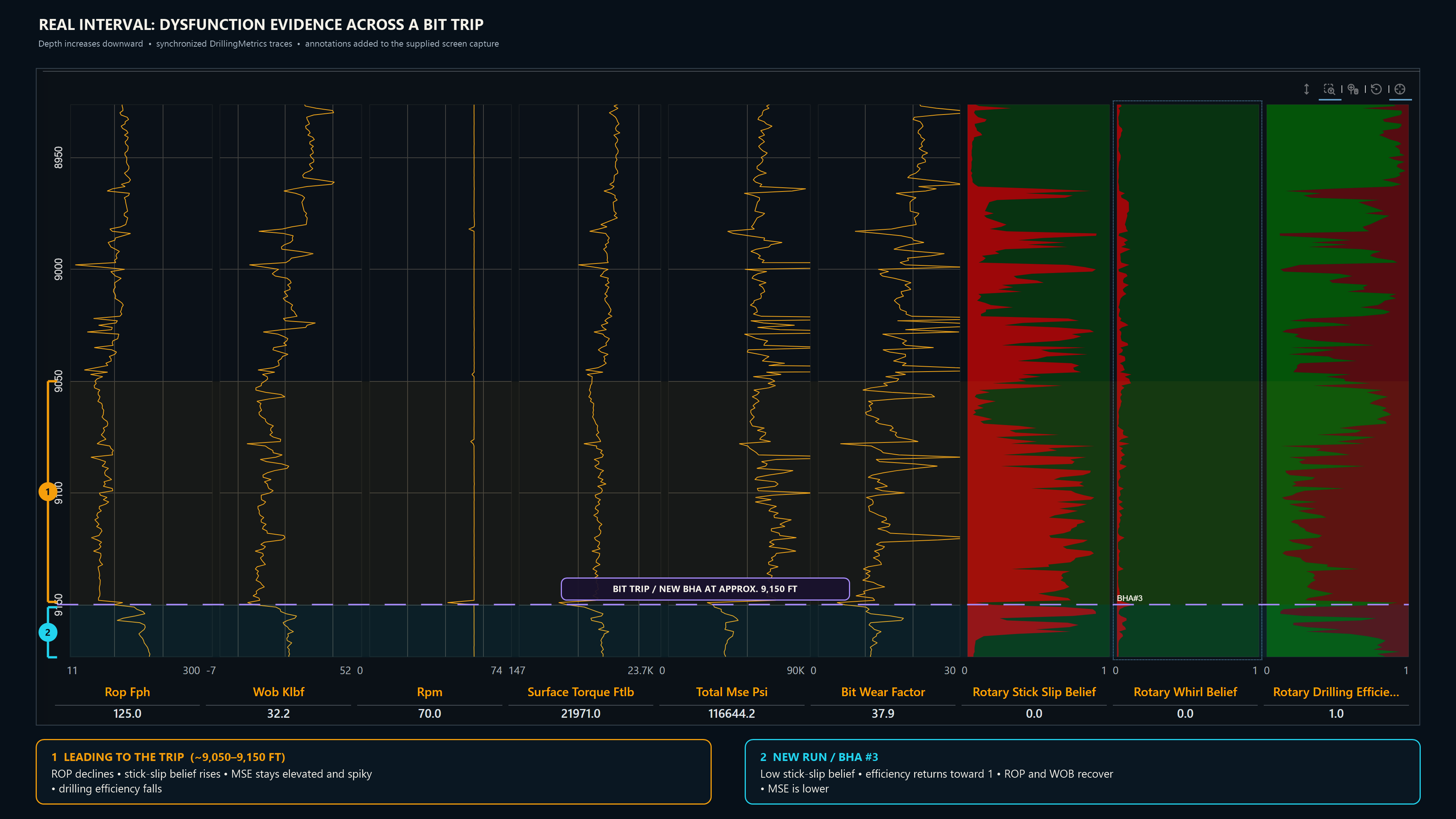 Annotated DrillingMetrics dysfunction traces before and after a bit trip near 9150 feet