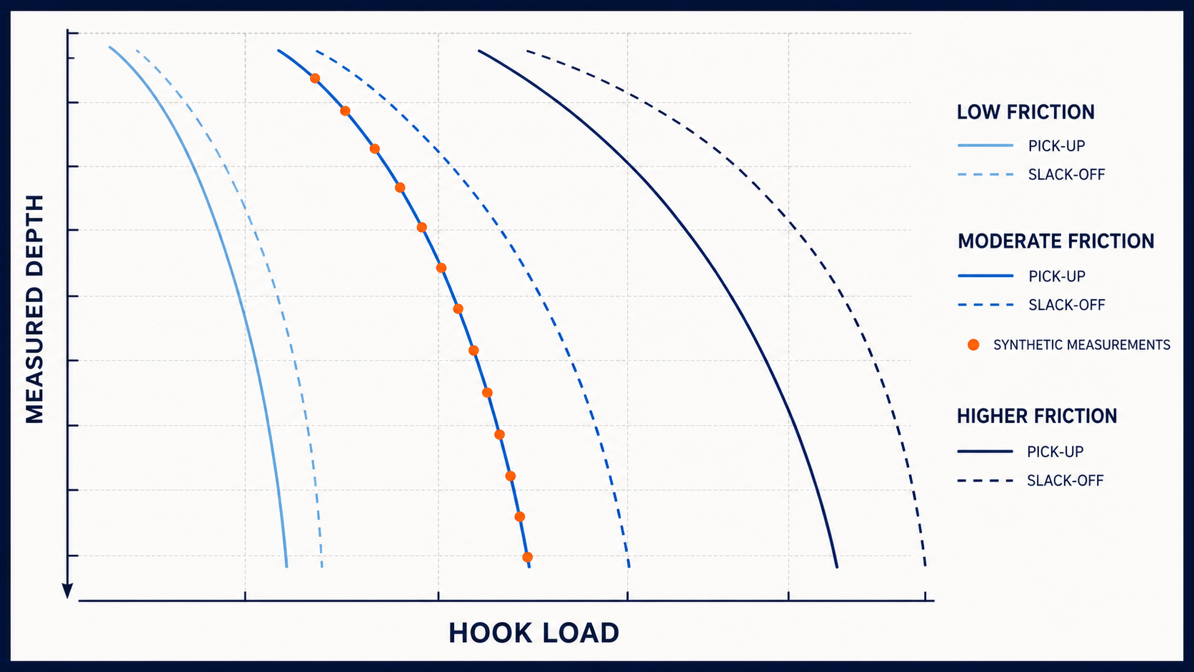 Synthetic torque-and-drag broomstick plot showing wider pick-up and slack-off separation as friction increases.