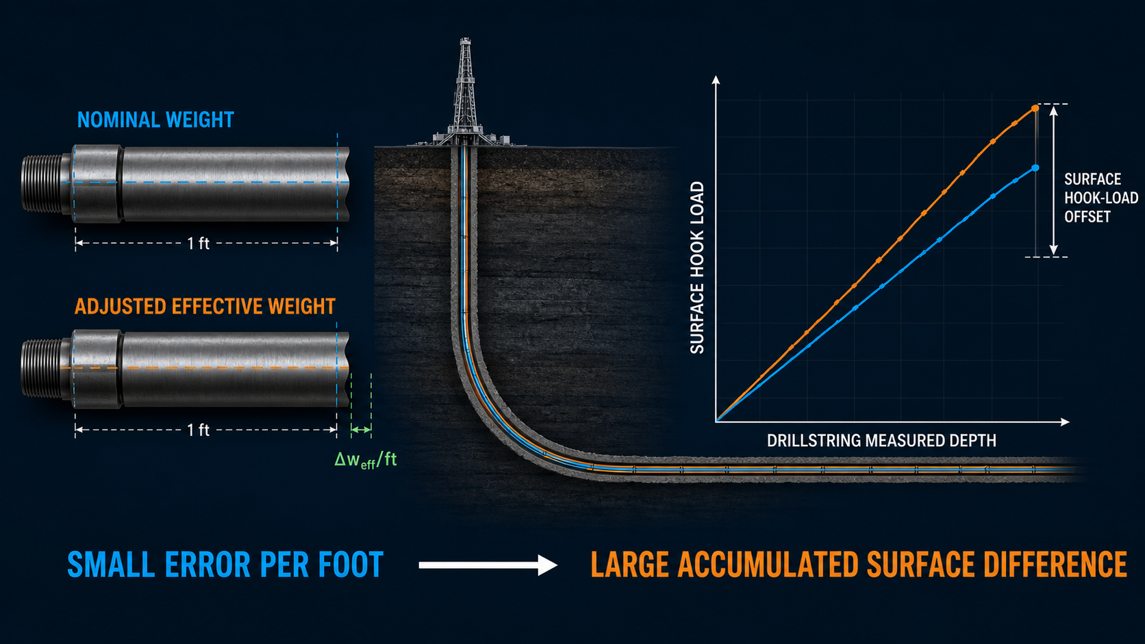 Small effective drillpipe-weight modeling difference accumulating into a large surface hook-load offset over a long drillstring.